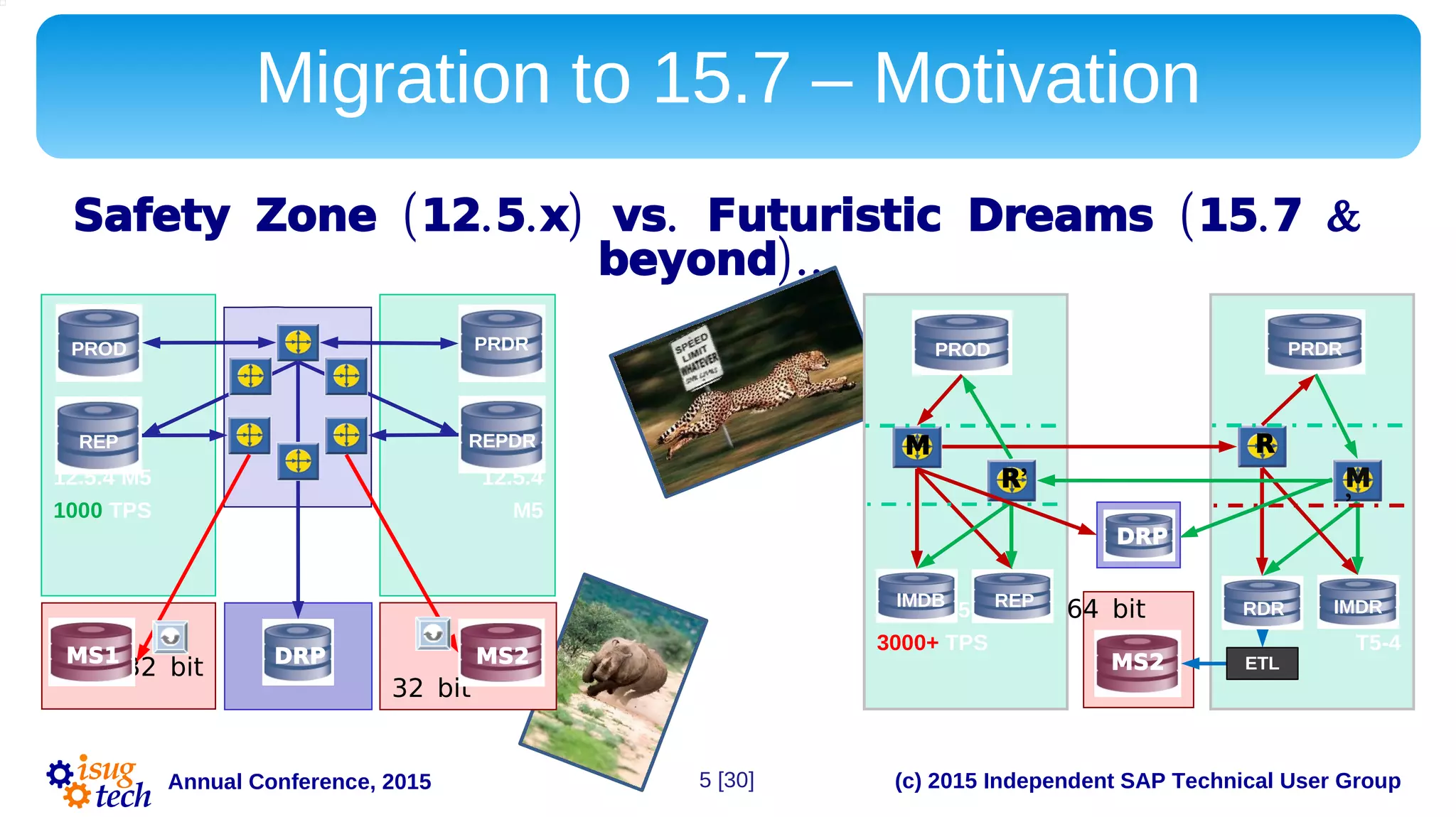 (c) 2015 Independent SAP Technical User GroupAnnual Conference, 2015
( . . ) . ( . &Safety Zone 12 5 x vs Futuristic Dreams 15 7
)…beyond
Migration to 15.7 – Motivation
15.7
T5-4
PRDR
IMDRRDR15.7 T5-4
3000+ TPS
PROD
REPIMDB
DRP
64 bit
MS2
M
’
’R
M R
ETL32 bit
12.5.4
M5
M51212
12.5.4 M5
1000 TPS
PROD
DRP
PRDR
32 bit
MS2
REPDRREP
MS1
5 [30]
 
