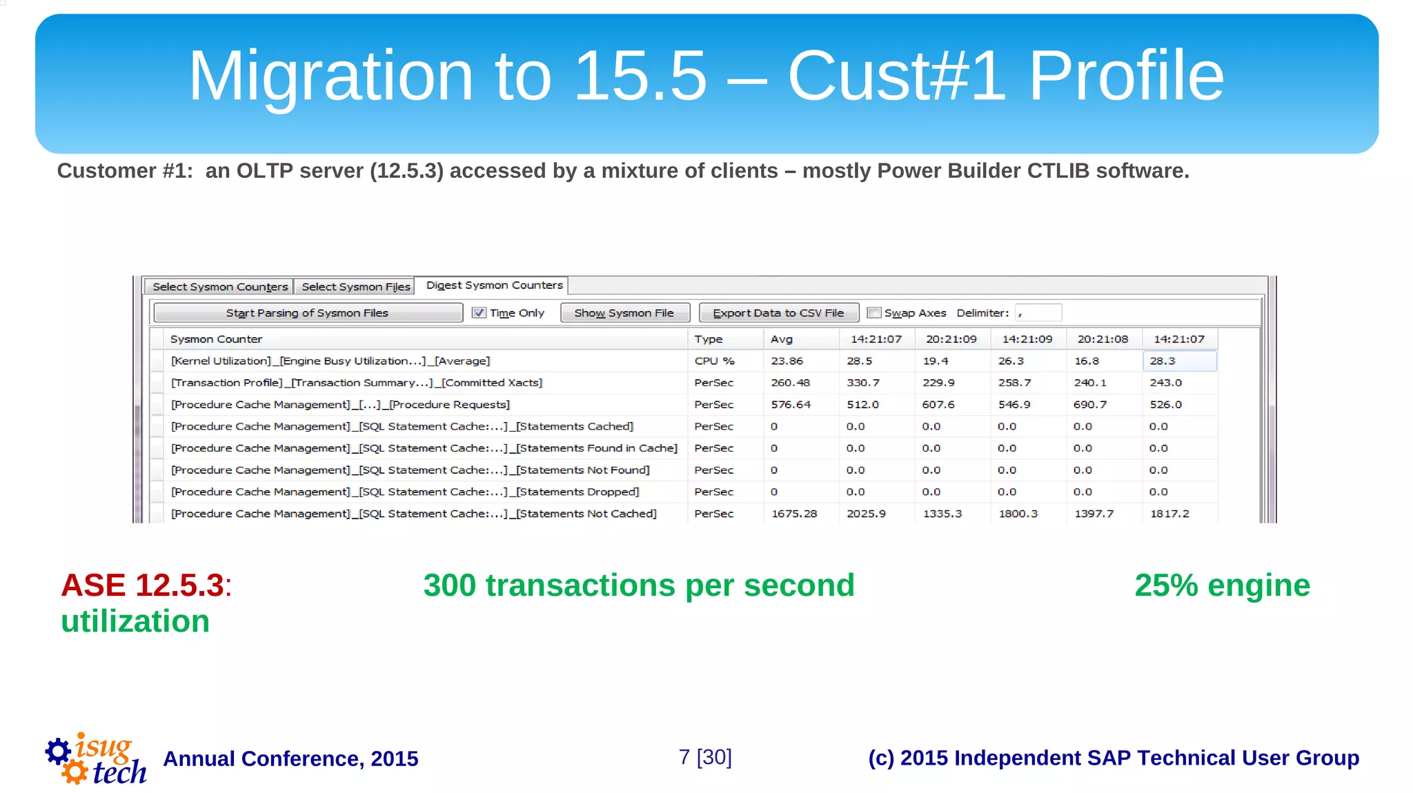 (c) 2015 Independent SAP Technical User GroupAnnual Conference, 2015
Migration to 15.5 – Cust#1 Profile
ASE 12.5.3: Runs about 300 transactions per second with an average of 25% engine
utilization. The system runs about 600 procedure requests and 1700 statements per
second (Total Rows Affected: ~6.5K, Total Index Scans ~72K, Total Lock Requests
~300K, 1.4 M bytes received/sent per second).
Customer #1: an OLTP server (12.5.3) accessed by a mixture of clients – mostly Power Builder CTLIB software.
7 [30]
 
