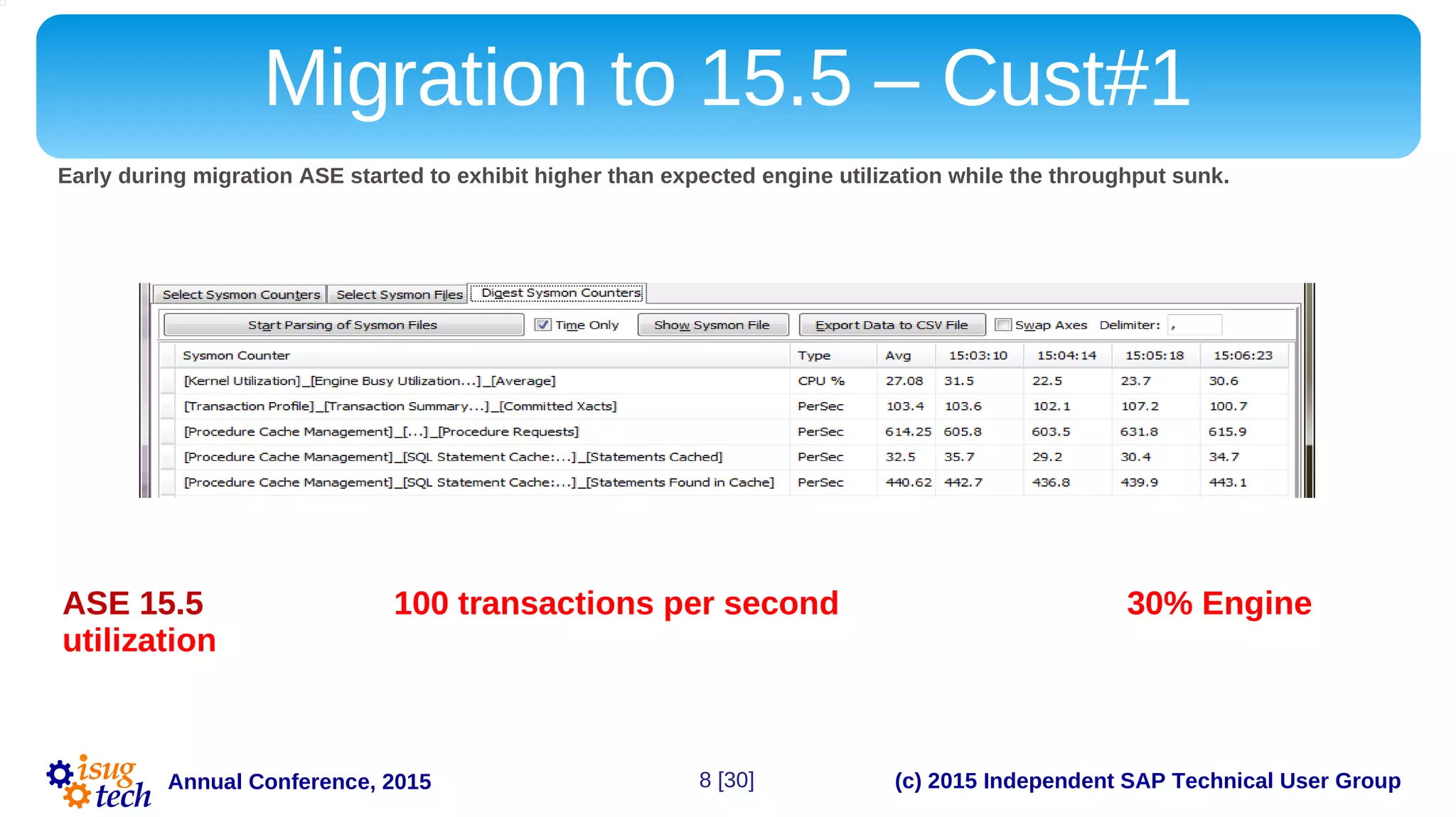 (c) 2015 Independent SAP Technical User GroupAnnual Conference, 2015
Migration to 15.5 – Cust#1
ASE 15.5: Run about 100 transactions per second with an average of 30% Engine
utilization. The system run ~600 procedure and ~500 statement requests per second.
No apparent problems with ASE configuration. No apparent reasons for slowing down.
TF753 did not help. Migration was aborted.
Early during migration ASE started to exhibit higher than expected engine utilization while the throughput sunk.
8 [30]
 