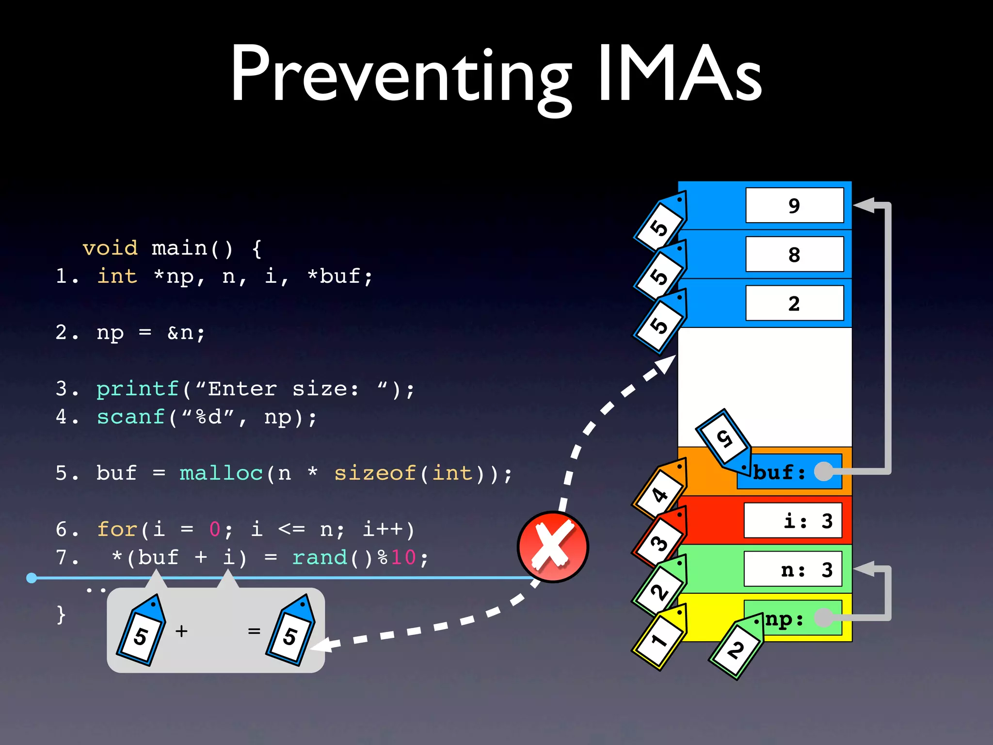 Preventing IMAs
void main() {
1. int *np, n, i, *buf;
2. np = &n;
3. printf(“Enter size: “);
4. scanf(“%d”, np);
5. buf = malloc(n * sizeof(int));
6. for(i = 0; i <= n; i++)
7. *(buf + i) = rand()%10;
...
}
buf:
np:
5
i:
n:
4 2321555
9
8
2
3
3
+ =5 5
✘
 