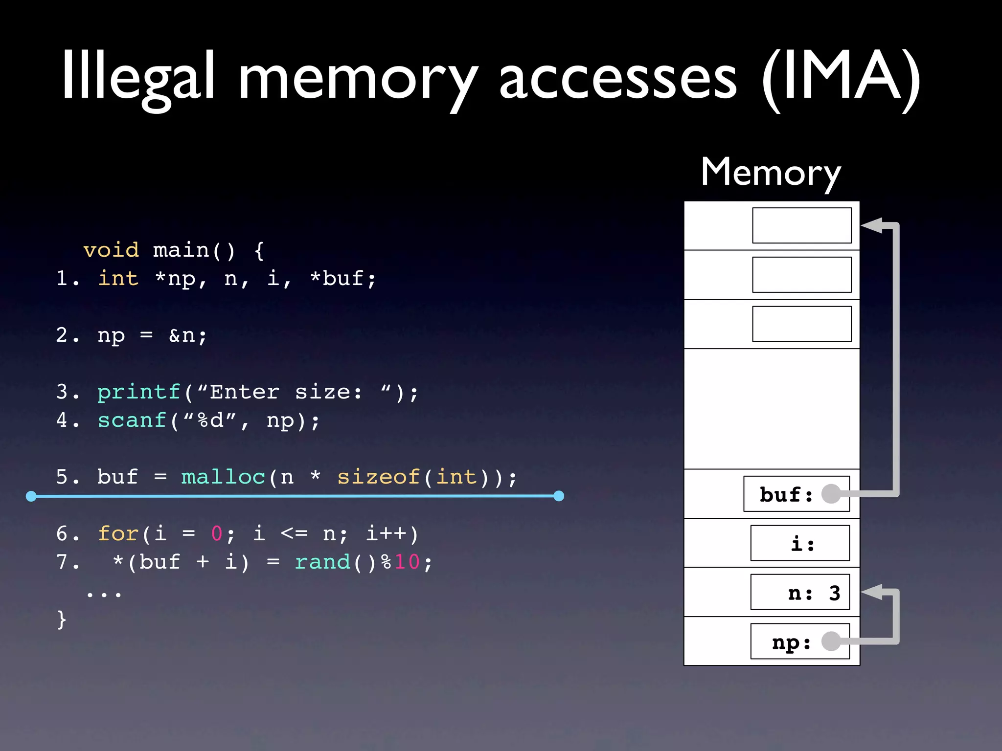 void main() {
1. int *np, n, i, *buf;
2. np = &n;
3. printf(“Enter size: “);
4. scanf(“%d”, np);
5. buf = malloc(n * sizeof(int));
6. for(i = 0; i <= n; i++)
7. *(buf + i) = rand()%10;
...
}
Illegal memory accesses (IMA)
Memory
buf:
np:
i:
n: 3
 
