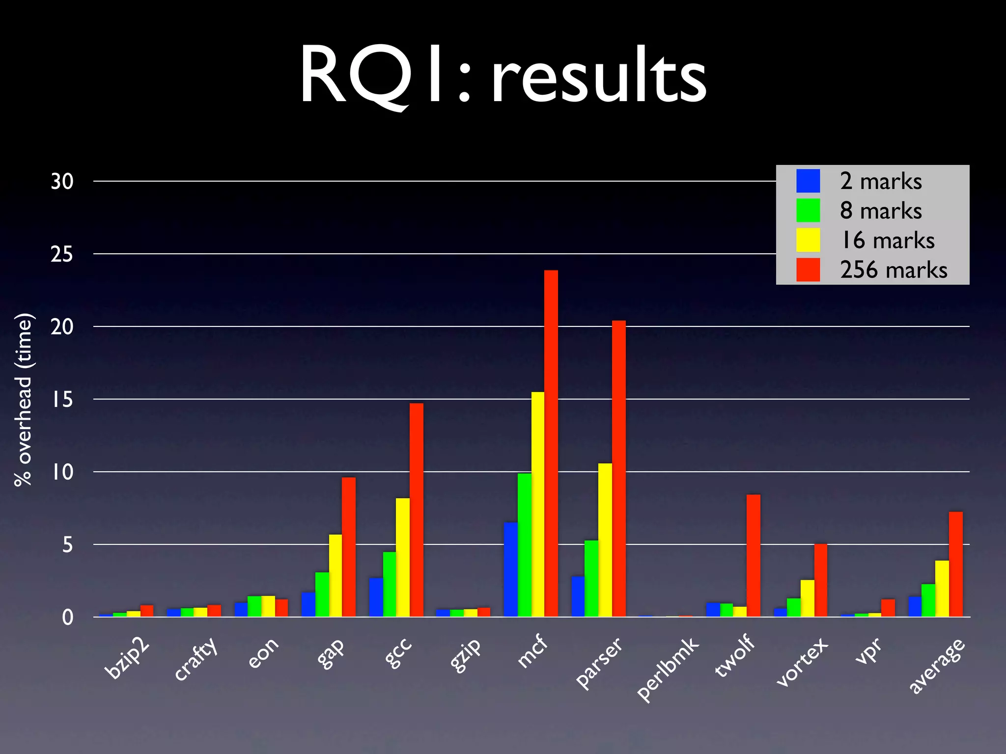 RQ1: results
0
5
10
15
20
25
30
bzip2
crafty
eon
gap
gcc
gzip
m
cf
parser
perlbm
k
twolf
vortex
vpr
average
%overhead(time)
2 marks
8 marks
16 marks
256 marks
 