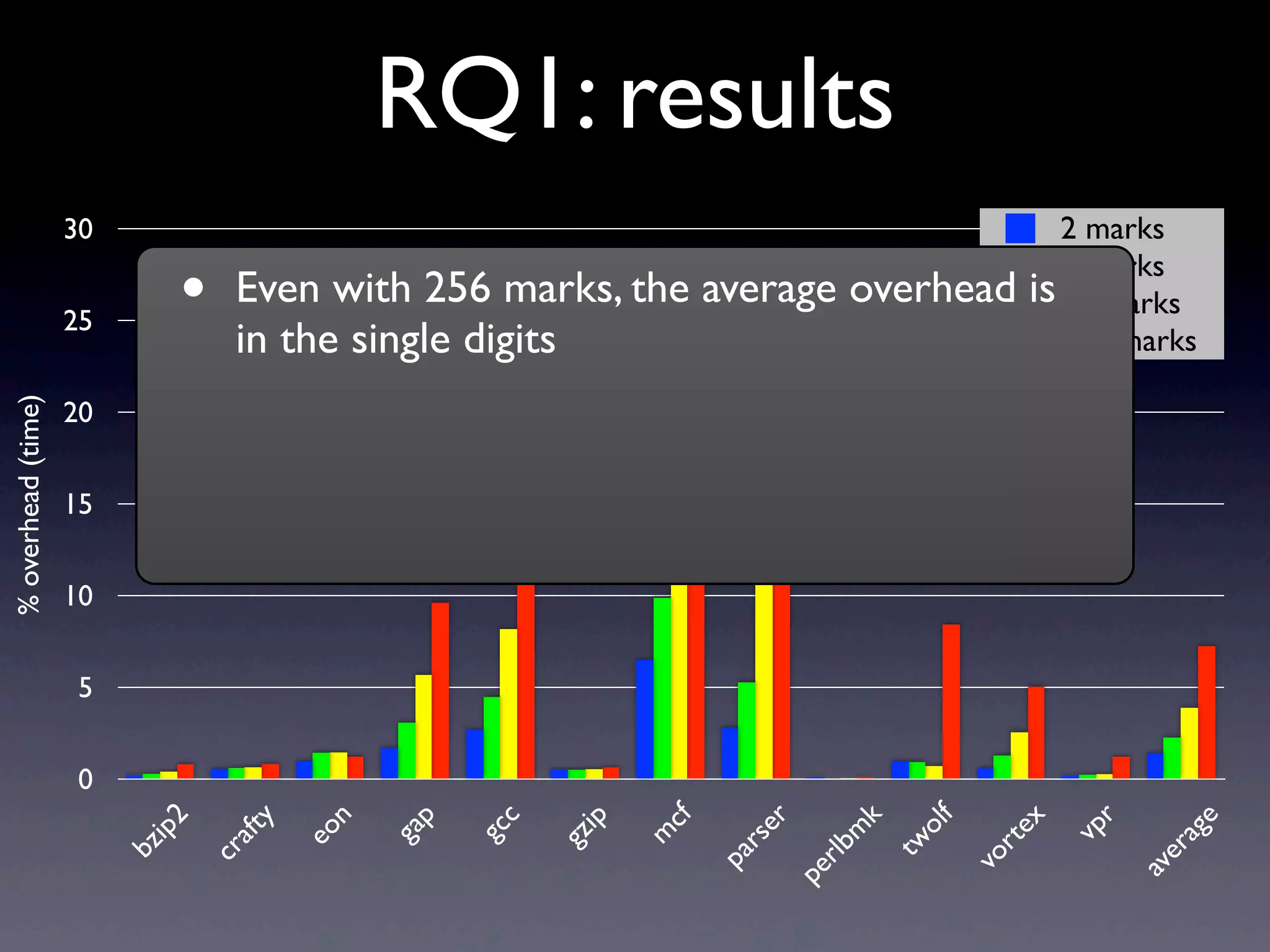 RQ1: results
0
5
10
15
20
25
30
bzip2
crafty
eon
gap
gcc
gzip
m
cf
parser
perlbm
k
twolf
vortex
vpr
average
%overhead(time)
2 marks
8 marks
16 marks
256 marks
• Even with 256 marks, the average overhead is
in the single digits
 