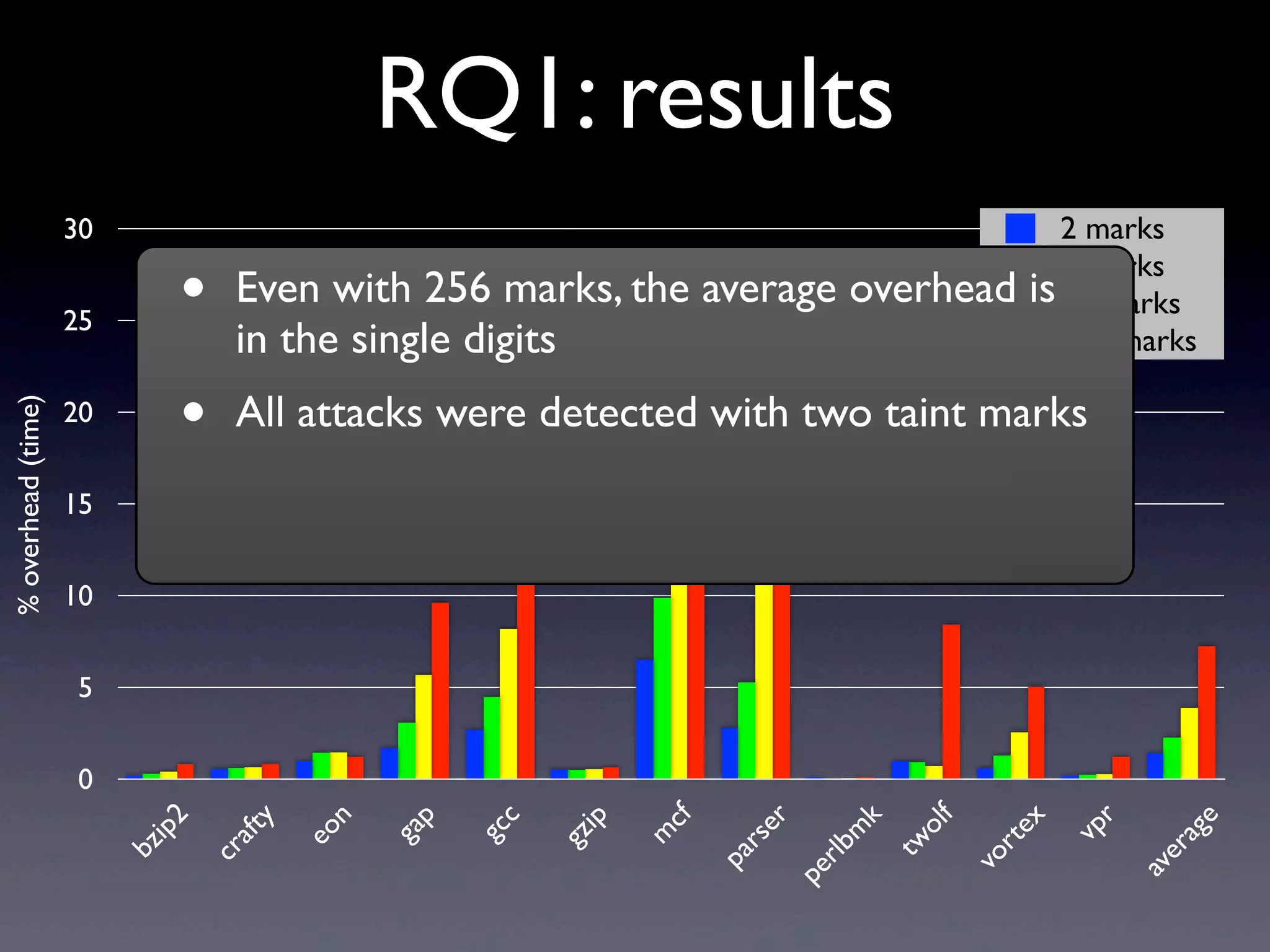 RQ1: results
0
5
10
15
20
25
30
bzip2
crafty
eon
gap
gcc
gzip
m
cf
parser
perlbm
k
twolf
vortex
vpr
average
%overhead(time)
2 marks
8 marks
16 marks
256 marks
• All attacks were detected with two taint marks
• Even with 256 marks, the average overhead is
in the single digits
 