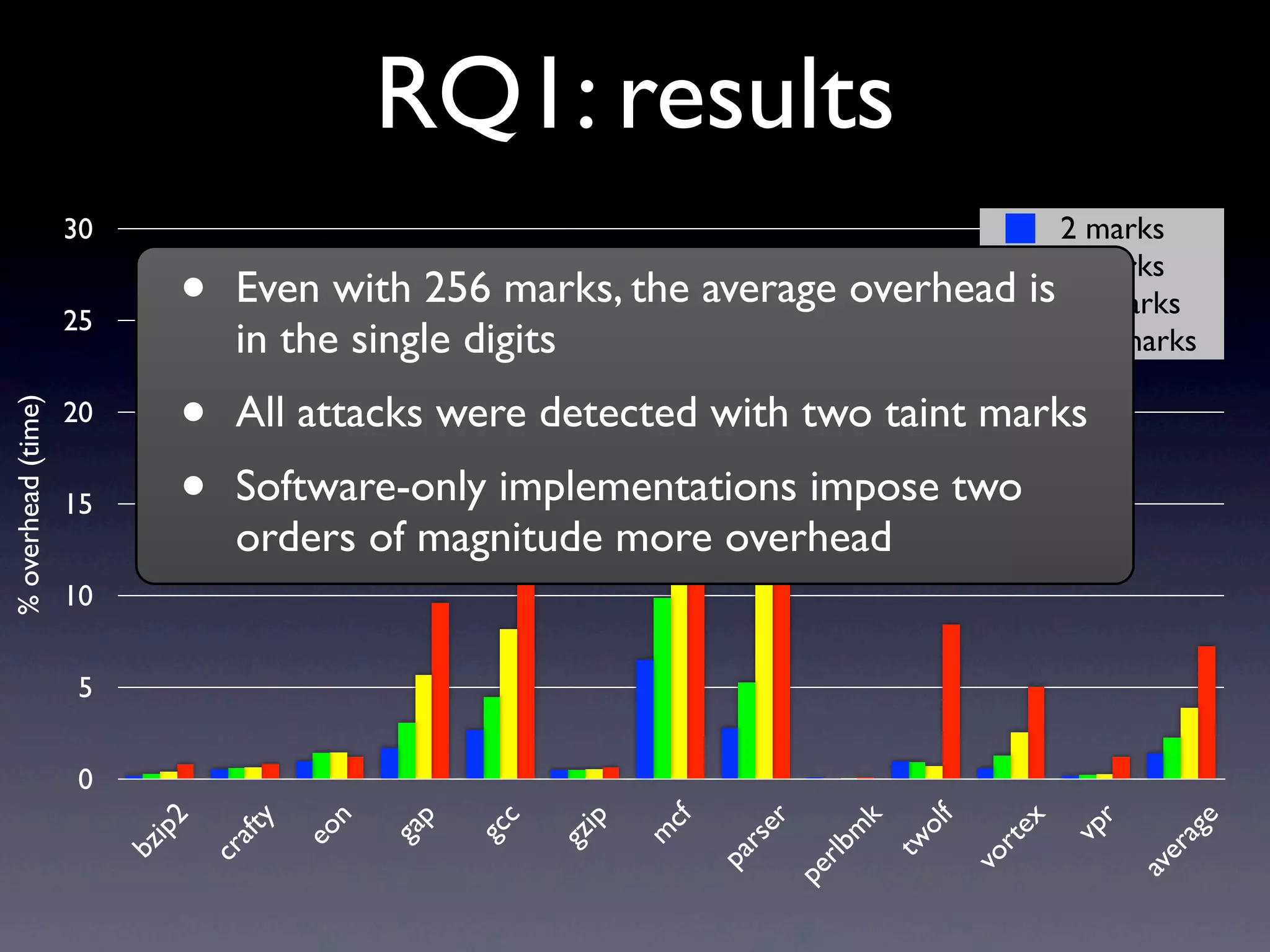 RQ1: results
0
5
10
15
20
25
30
bzip2
crafty
eon
gap
gcc
gzip
m
cf
parser
perlbm
k
twolf
vortex
vpr
average
%overhead(time)
2 marks
8 marks
16 marks
256 marks
• All attacks were detected with two taint marks
• Software-only implementations impose two
orders of magnitude more overhead
• Even with 256 marks, the average overhead is
in the single digits
 