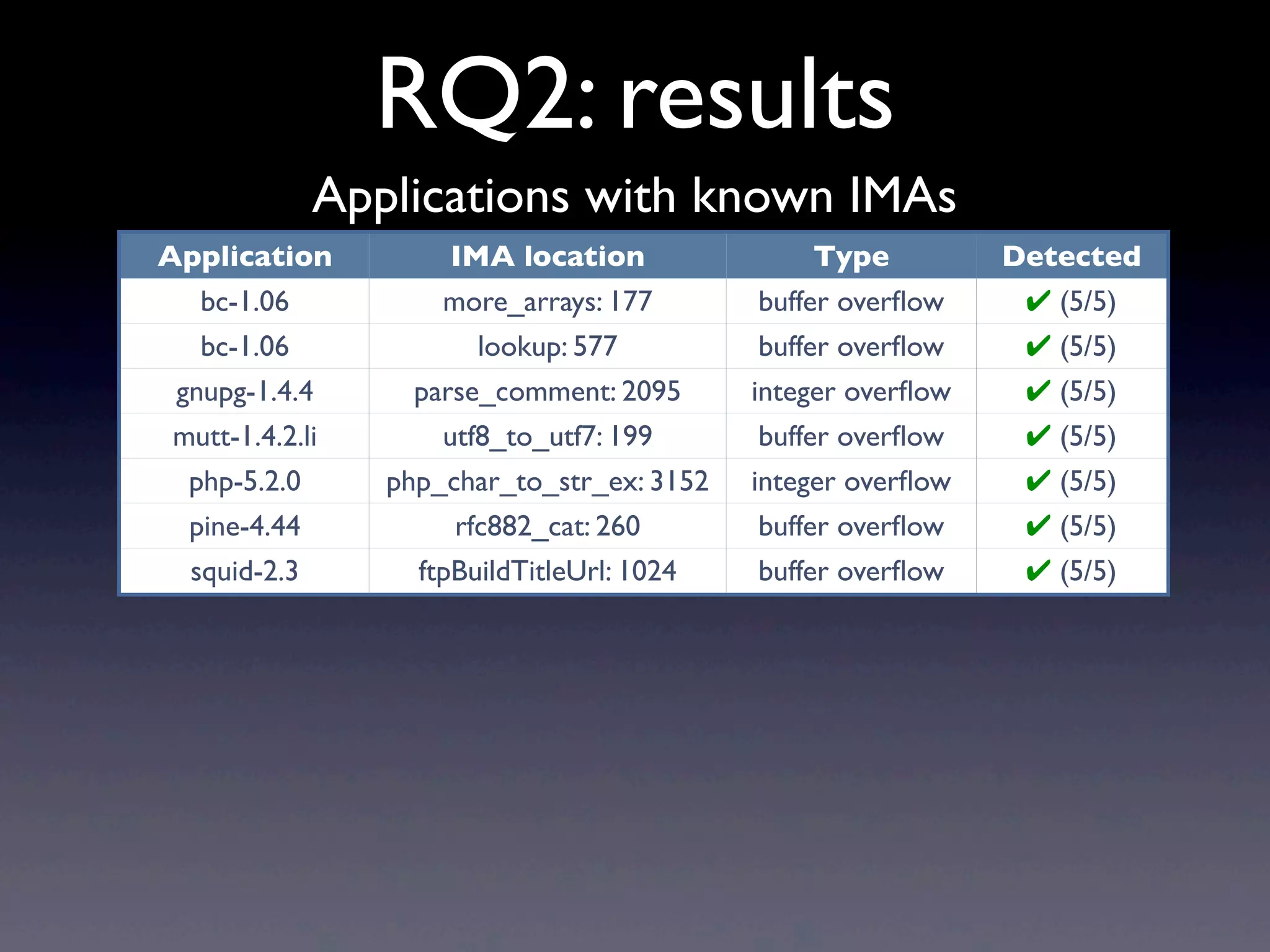 RQ2: results
Application IMA location Type Detected
bc-1.06 more_arrays: 177 buffer overﬂow ✔ (5/5)
bc-1.06 lookup: 577 buffer overﬂow ✔ (5/5)
gnupg-1.4.4 parse_comment: 2095 integer overﬂow ✔ (5/5)
mutt-1.4.2.li utf8_to_utf7: 199 buffer overﬂow ✔ (5/5)
php-5.2.0 php_char_to_str_ex: 3152 integer overﬂow ✔ (5/5)
pine-4.44 rfc882_cat: 260 buffer overﬂow ✔ (5/5)
squid-2.3 ftpBuildTitleUrl: 1024 buffer overﬂow ✔ (5/5)
Applications with known IMAs
 