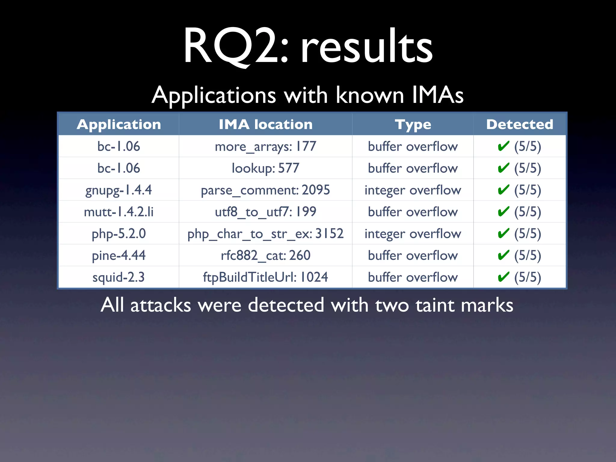 RQ2: results
Application IMA location Type Detected
bc-1.06 more_arrays: 177 buffer overﬂow ✔ (5/5)
bc-1.06 lookup: 577 buffer overﬂow ✔ (5/5)
gnupg-1.4.4 parse_comment: 2095 integer overﬂow ✔ (5/5)
mutt-1.4.2.li utf8_to_utf7: 199 buffer overﬂow ✔ (5/5)
php-5.2.0 php_char_to_str_ex: 3152 integer overﬂow ✔ (5/5)
pine-4.44 rfc882_cat: 260 buffer overﬂow ✔ (5/5)
squid-2.3 ftpBuildTitleUrl: 1024 buffer overﬂow ✔ (5/5)
Applications with known IMAs
All attacks were detected with two taint marks
 