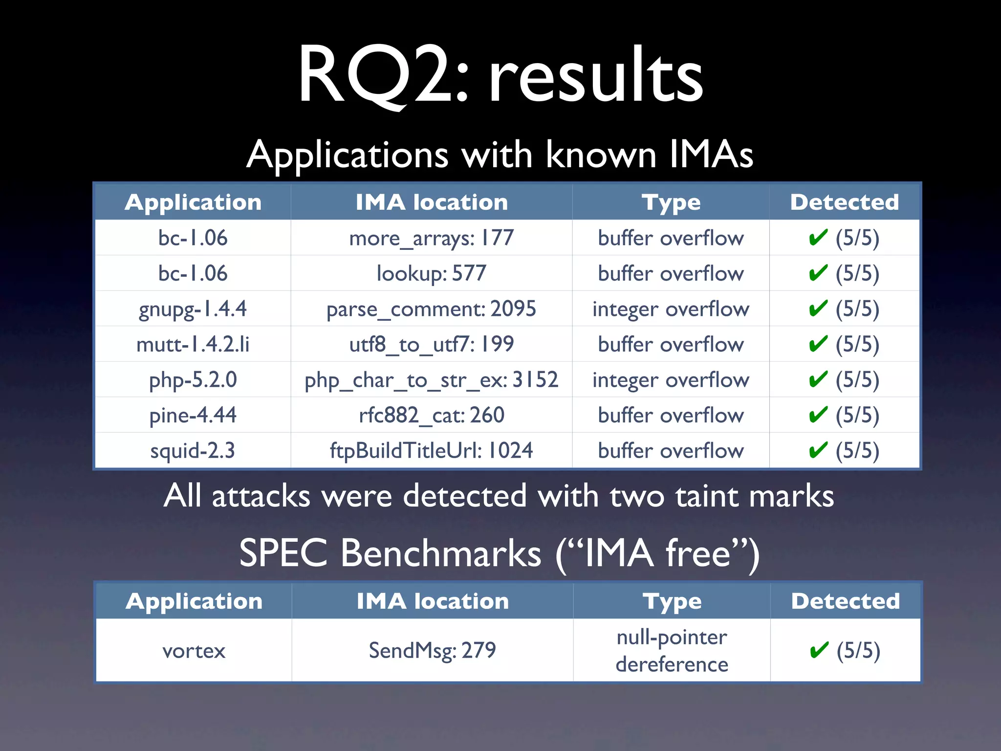 RQ2: results
Application IMA location Type Detected
bc-1.06 more_arrays: 177 buffer overﬂow ✔ (5/5)
bc-1.06 lookup: 577 buffer overﬂow ✔ (5/5)
gnupg-1.4.4 parse_comment: 2095 integer overﬂow ✔ (5/5)
mutt-1.4.2.li utf8_to_utf7: 199 buffer overﬂow ✔ (5/5)
php-5.2.0 php_char_to_str_ex: 3152 integer overﬂow ✔ (5/5)
pine-4.44 rfc882_cat: 260 buffer overﬂow ✔ (5/5)
squid-2.3 ftpBuildTitleUrl: 1024 buffer overﬂow ✔ (5/5)
Application IMA location Type Detected
vortex SendMsg: 279
null-pointer
dereference
✔ (5/5)
Applications with known IMAs
SPEC Benchmarks (“IMA free”)
All attacks were detected with two taint marks
 