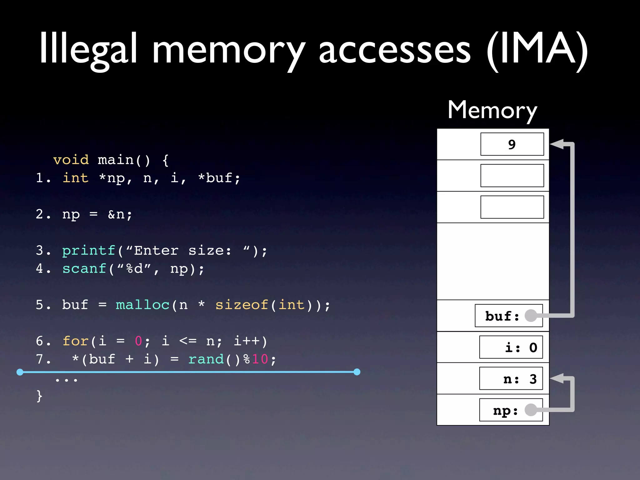 void main() {
1. int *np, n, i, *buf;
2. np = &n;
3. printf(“Enter size: “);
4. scanf(“%d”, np);
5. buf = malloc(n * sizeof(int));
6. for(i = 0; i <= n; i++)
7. *(buf + i) = rand()%10;
...
}
Illegal memory accesses (IMA)
Memory
buf:
np:
i:
n:
9
3
0
 
