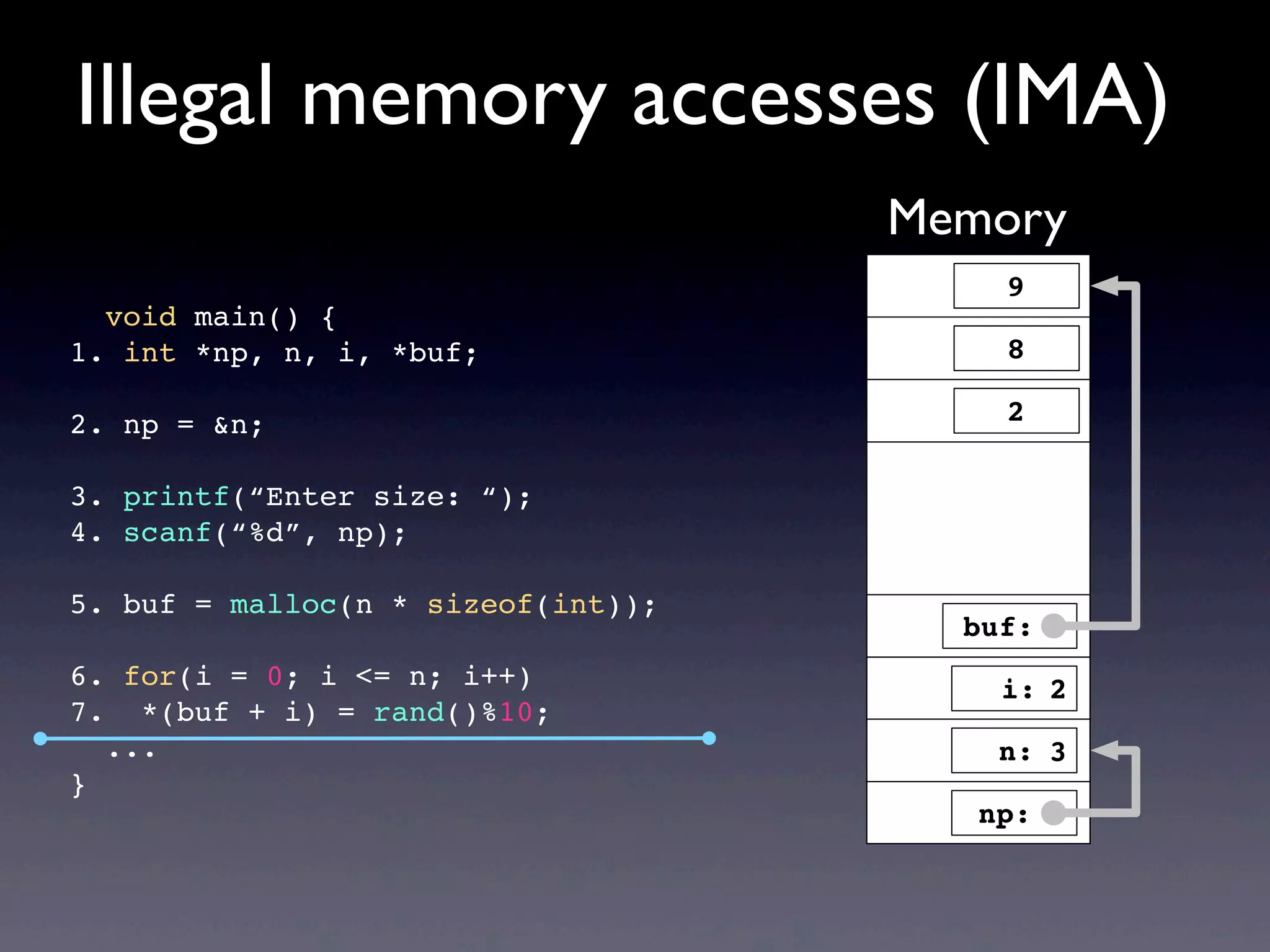 void main() {
1. int *np, n, i, *buf;
2. np = &n;
3. printf(“Enter size: “);
4. scanf(“%d”, np);
5. buf = malloc(n * sizeof(int));
6. for(i = 0; i <= n; i++)
7. *(buf + i) = rand()%10;
...
}
Illegal memory accesses (IMA)
Memory
buf:
np:
i:
n:
9
8
2
3
2
 