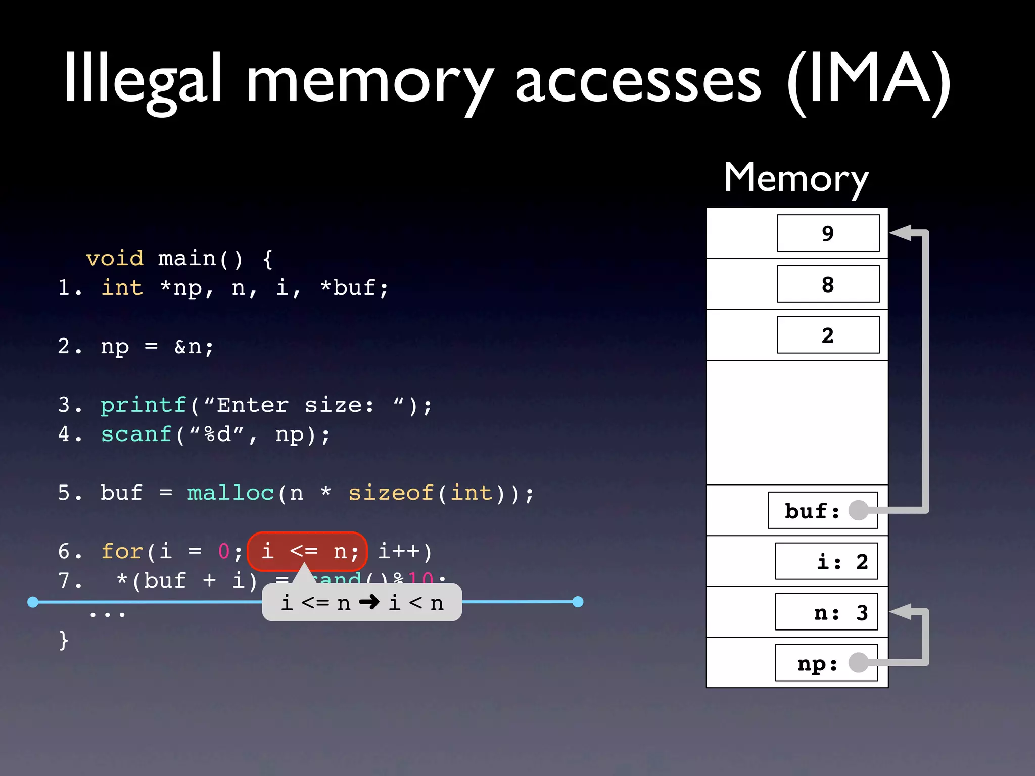 void main() {
1. int *np, n, i, *buf;
2. np = &n;
3. printf(“Enter size: “);
4. scanf(“%d”, np);
5. buf = malloc(n * sizeof(int));
6. for(i = 0; i <= n; i++)
7. *(buf + i) = rand()%10;
...
}
Illegal memory accesses (IMA)
Memory
i <= n ➜ i < n
buf:
np:
i:
n:
9
8
2
3
2
 