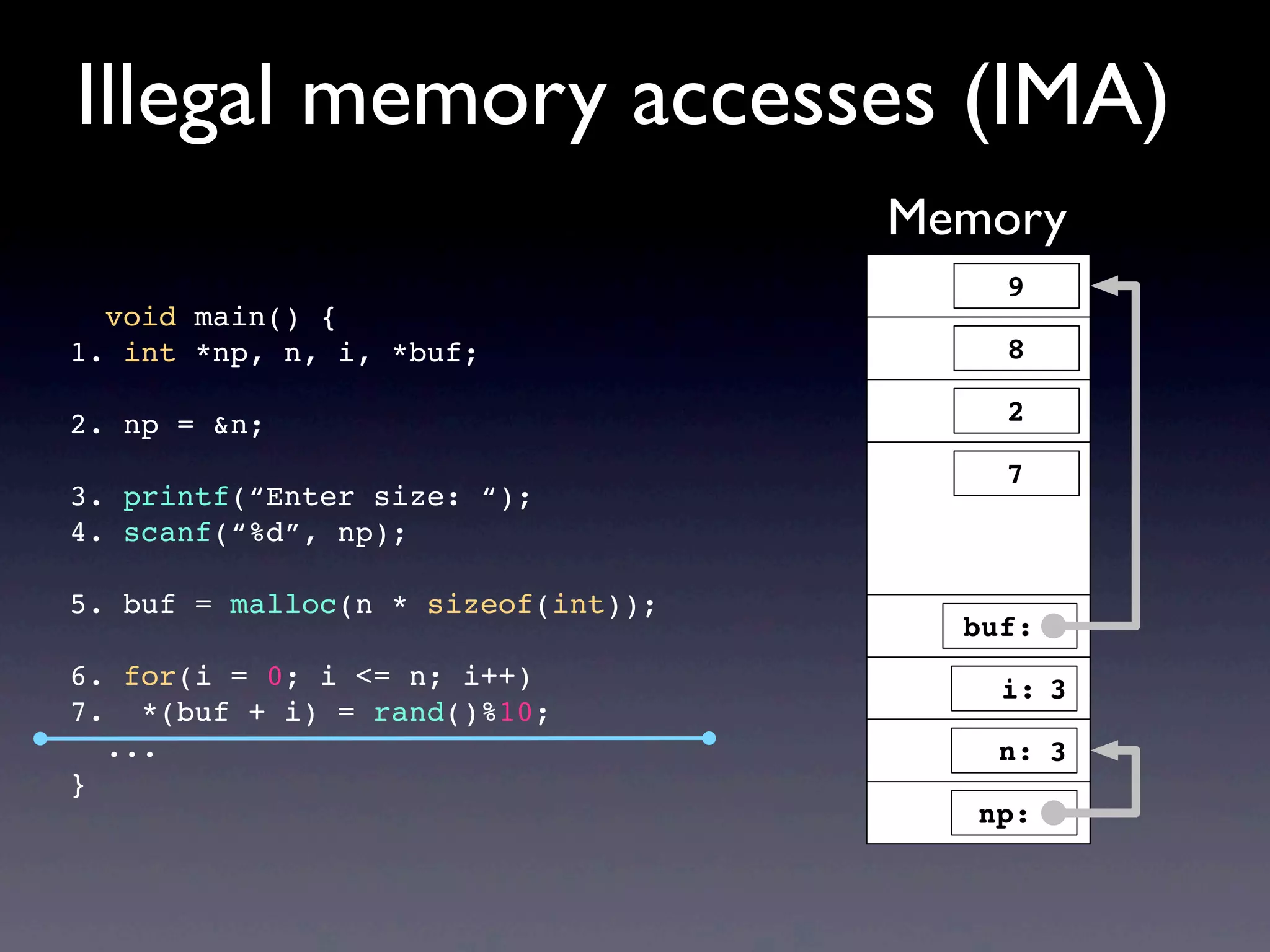 void main() {
1. int *np, n, i, *buf;
2. np = &n;
3. printf(“Enter size: “);
4. scanf(“%d”, np);
5. buf = malloc(n * sizeof(int));
6. for(i = 0; i <= n; i++)
7. *(buf + i) = rand()%10;
...
}
Illegal memory accesses (IMA)
Memory
buf:
np:
i:
n:
9
8
2
3
3
7
 