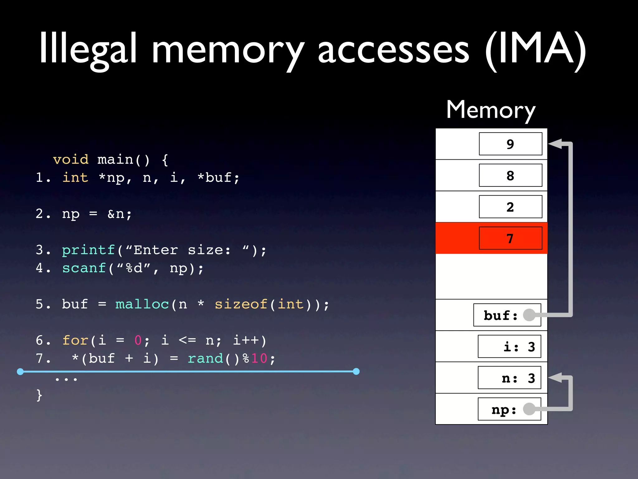 void main() {
1. int *np, n, i, *buf;
2. np = &n;
3. printf(“Enter size: “);
4. scanf(“%d”, np);
5. buf = malloc(n * sizeof(int));
6. for(i = 0; i <= n; i++)
7. *(buf + i) = rand()%10;
...
}
Illegal memory accesses (IMA)
Memory
buf:
np:
i:
n:
9
8
2
3
3
7
 