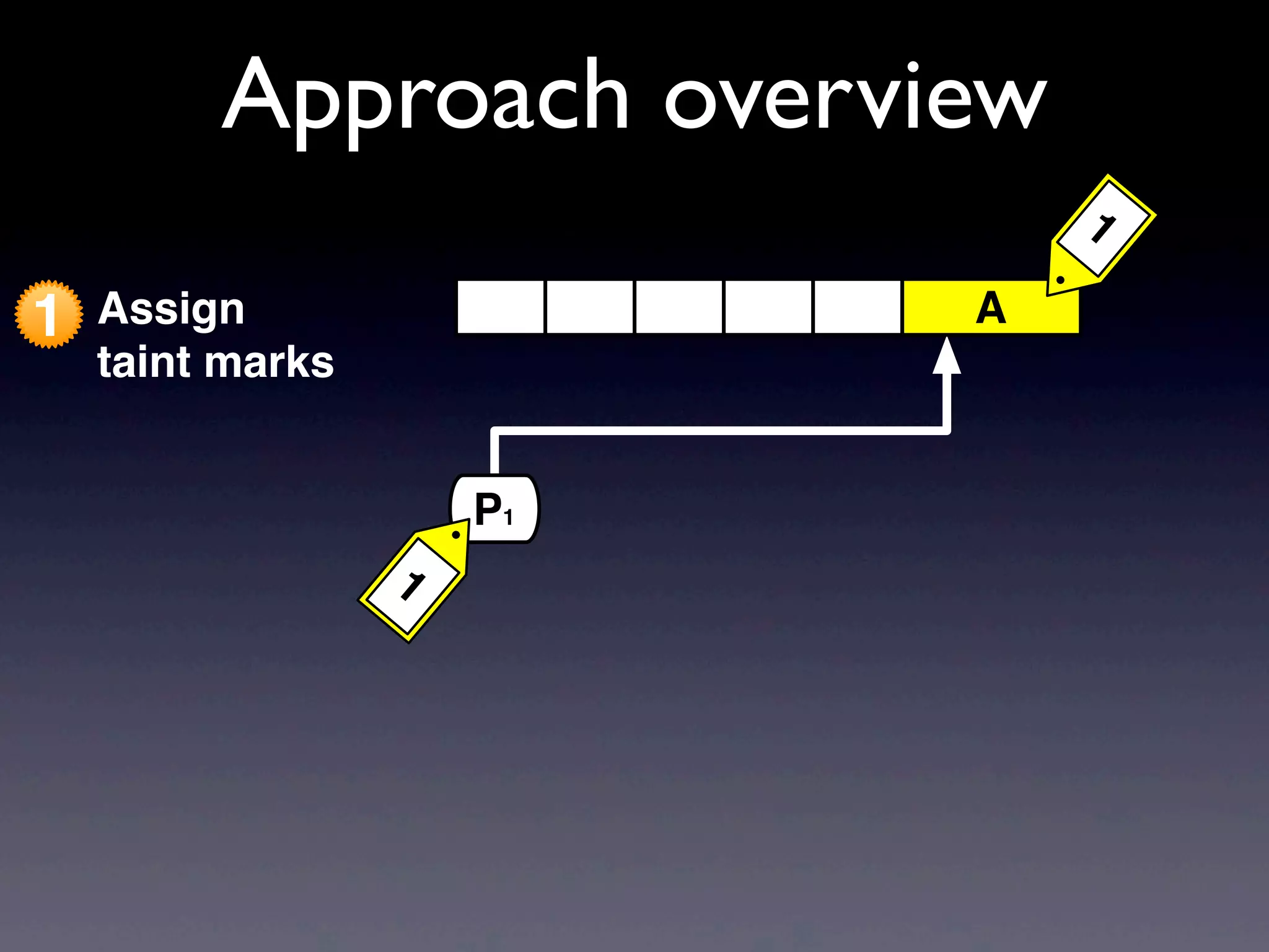 P1
1
A
1
1 Assign
taint marks
Approach overview
 