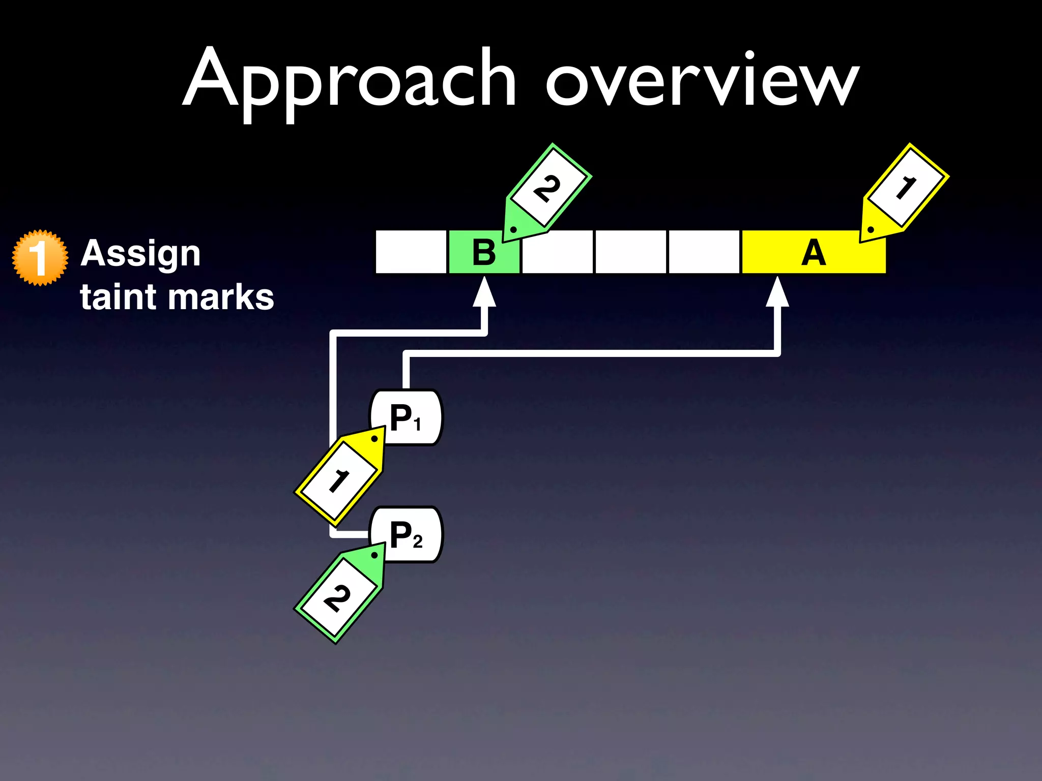 1 Assign
taint marks
Approach overview
P1
P2
1
2
AB
12
 