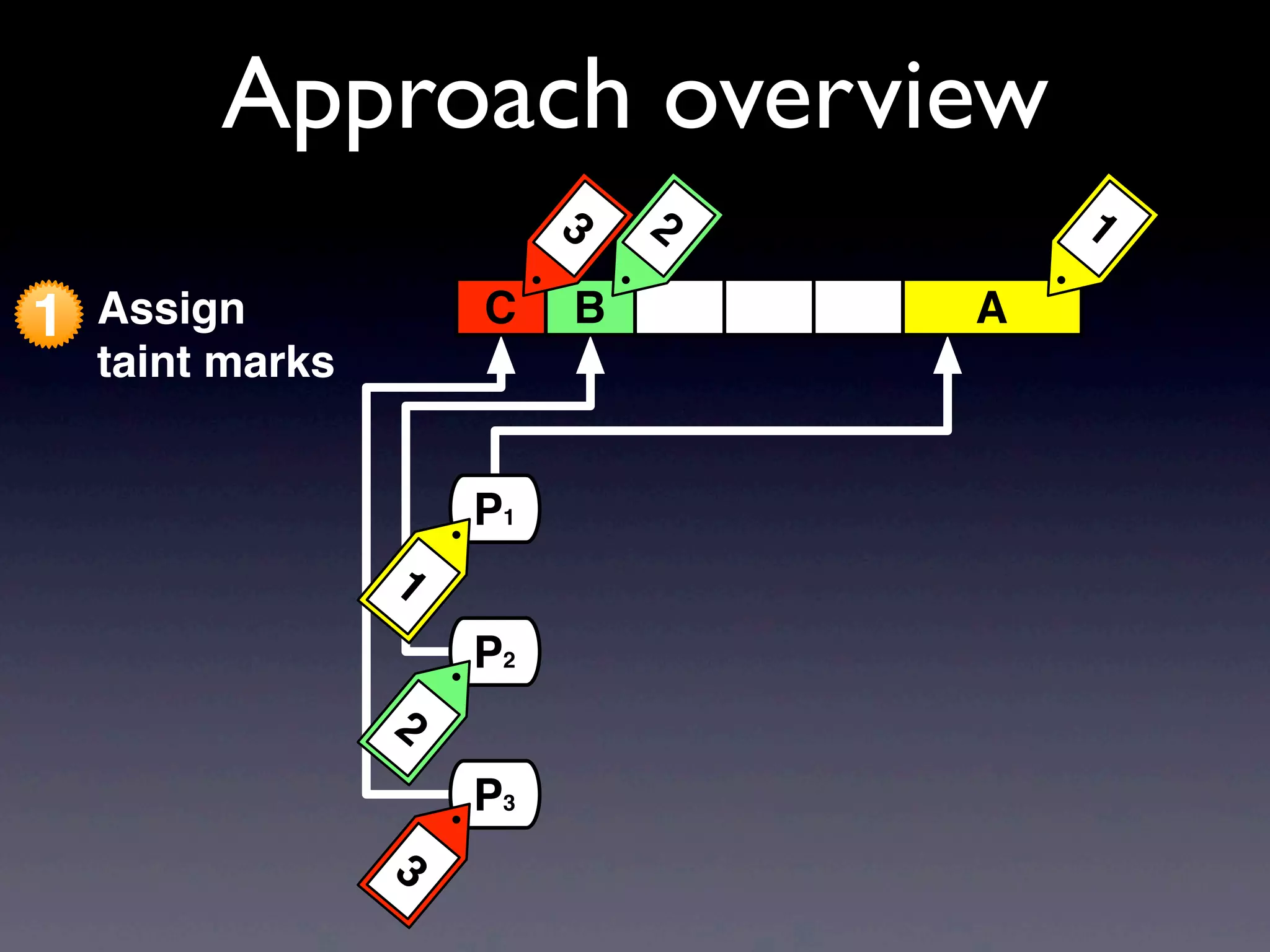 1 Assign
taint marks
Approach overview
P3
P1
P2
3
1
2
AC B
123
 