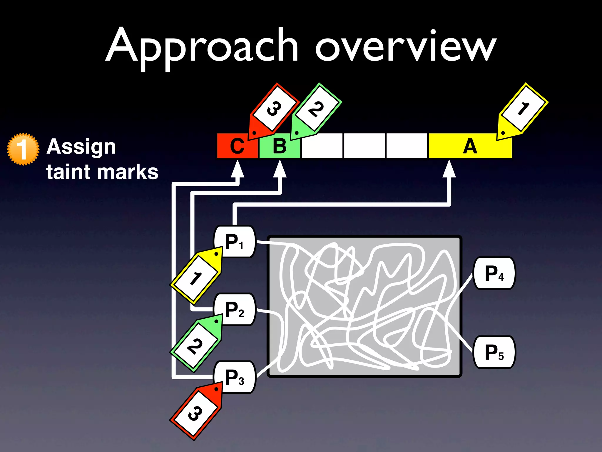 1 Assign
taint marks
Approach overview
P3
P1
P2
3
1
2
P5
AC B
123
P4
 