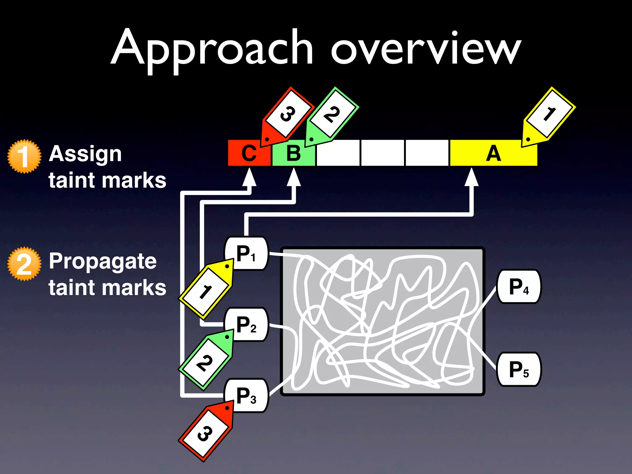 1 Assign
taint marks
Approach overview
2 Propagate
taint marks
P3
P1
P2
3
1
2
P5
AC B
123
P4
 