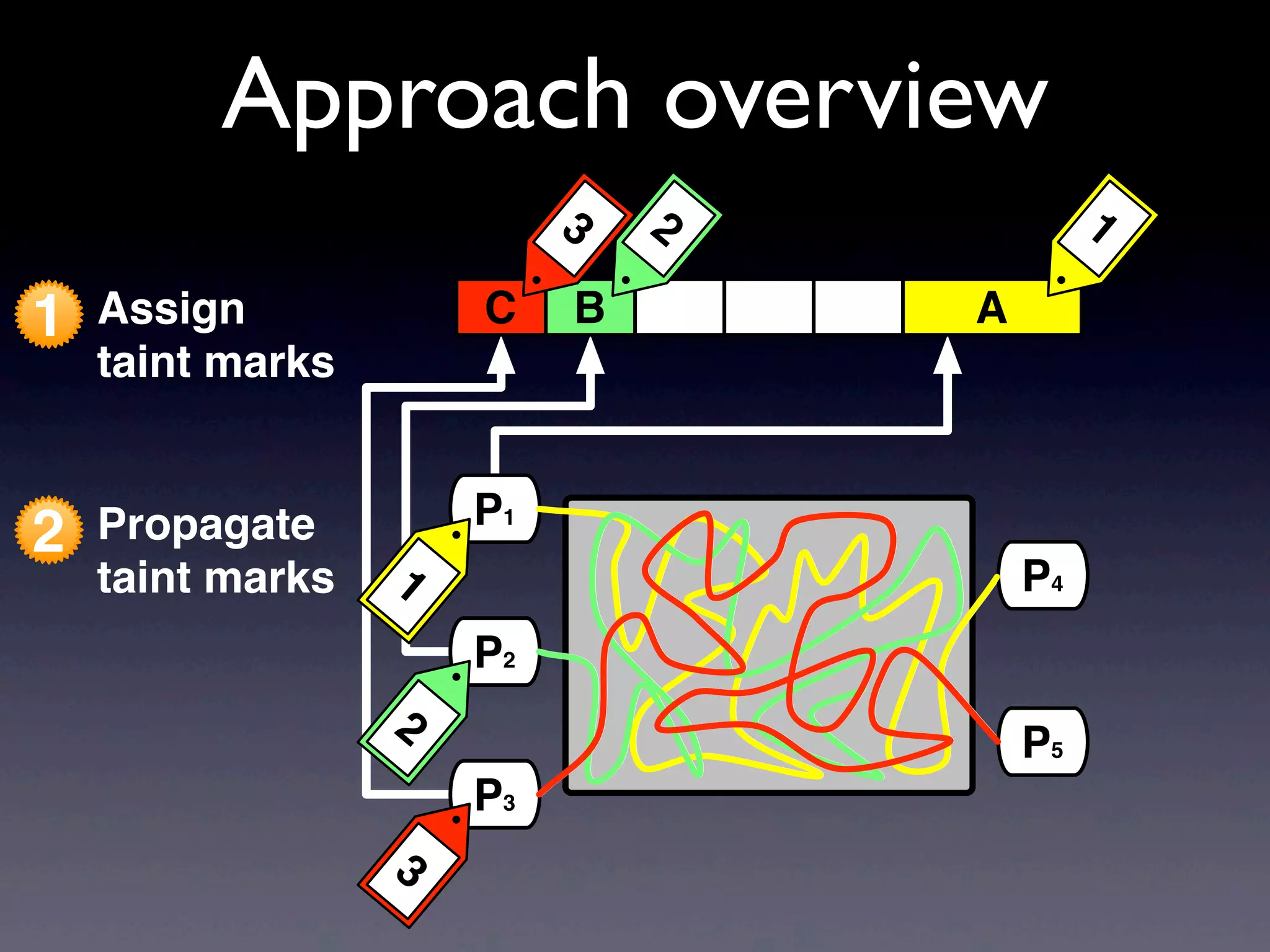 1 Assign
taint marks
Approach overview
2 Propagate
taint marks
P3
P1
P2
3
1
2
P5
AC B
123
P4
 