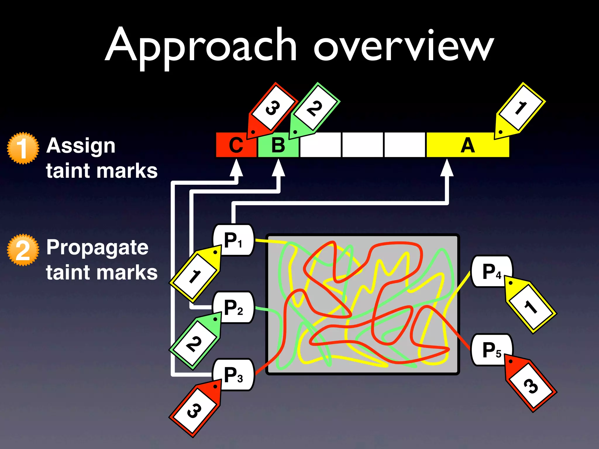 1 Assign
taint marks
Approach overview
2 Propagate
taint marks
P3
P1
P2
3
1
2
P5
3
AC B
123
P4
1
 