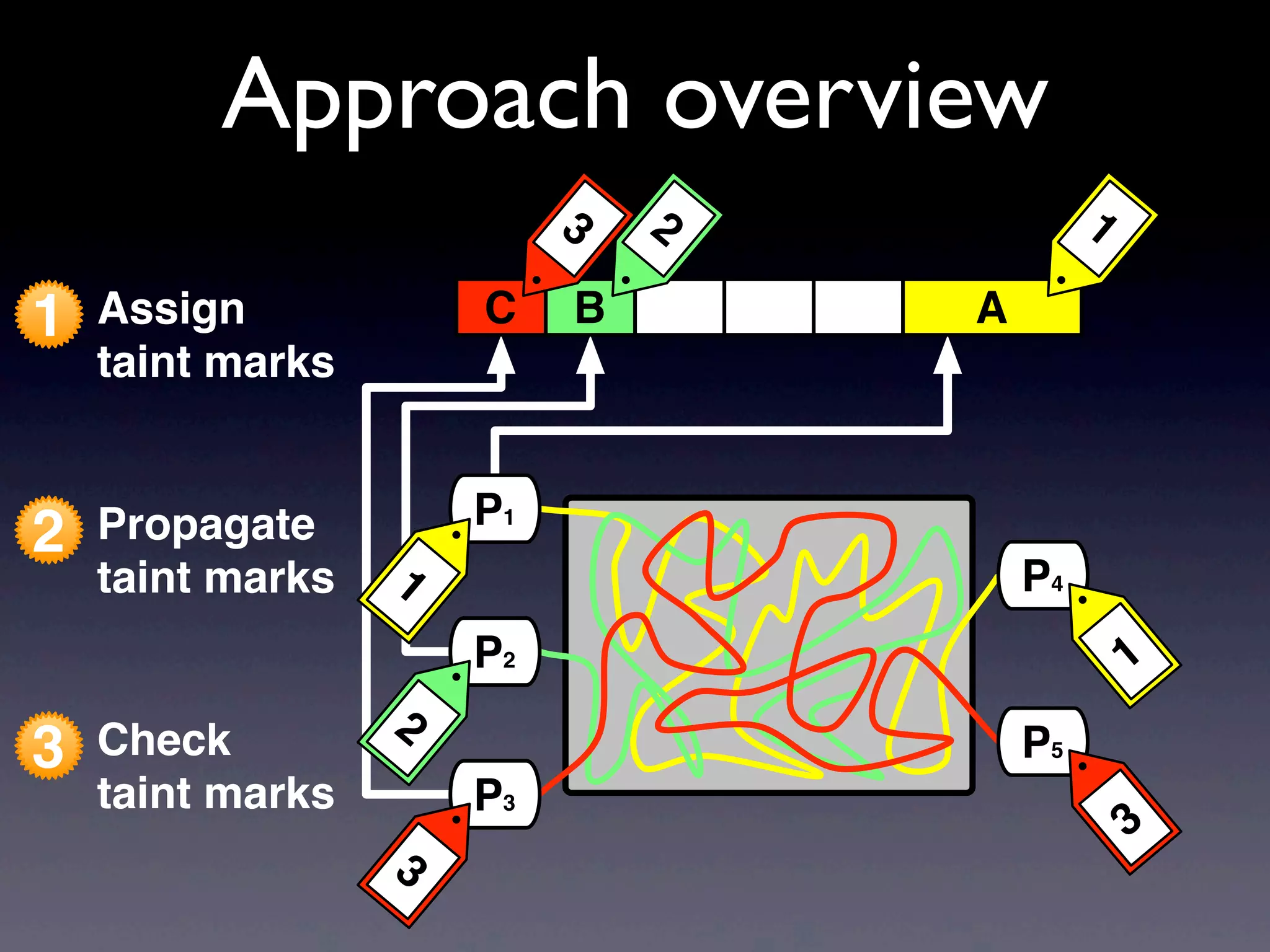 1 Assign
taint marks
Approach overview
3 Check
taint marks
2 Propagate
taint marks
P3
P1
P2
3
1
2
P5
3
AC B
123
P4
1
 