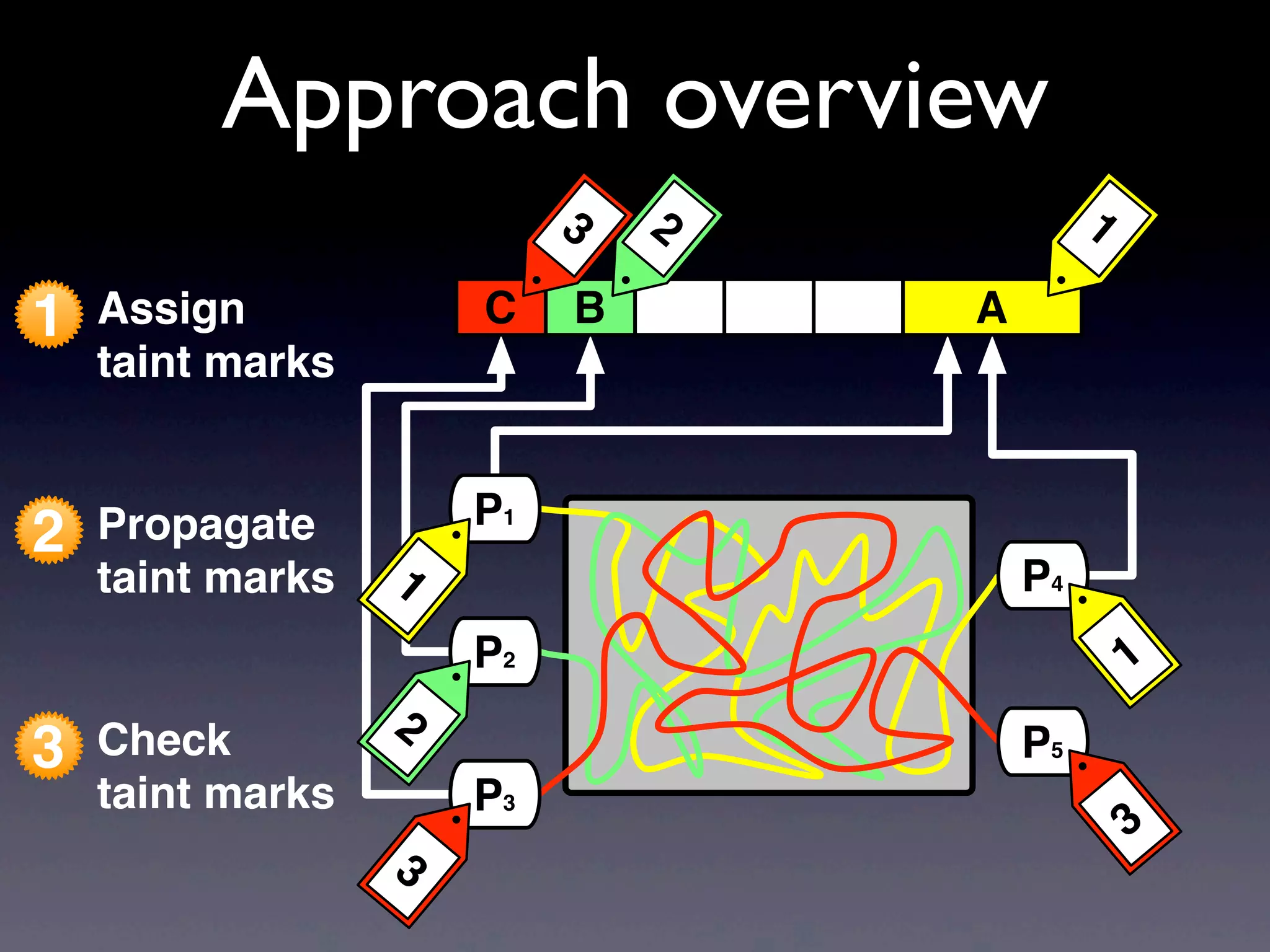1 Assign
taint marks
Approach overview
3 Check
taint marks
2 Propagate
taint marks
P3
P1
P2
3
1
2
P5
3
AC B
123
P4
1
 