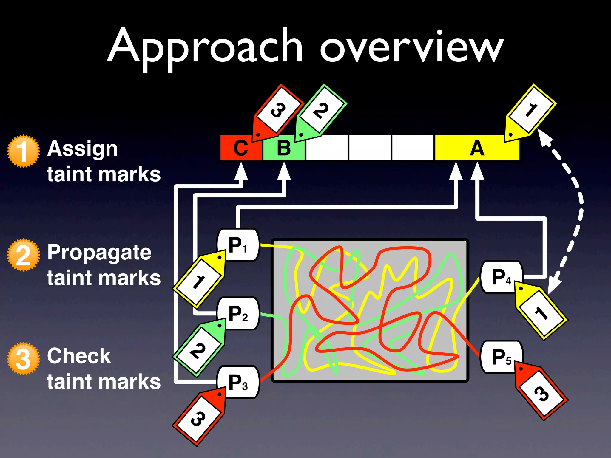 1 Assign
taint marks
Approach overview
3 Check
taint marks
2 Propagate
taint marks
P3
P1
P2
3
1
2
P5
3
AC B
123
P4
1
 