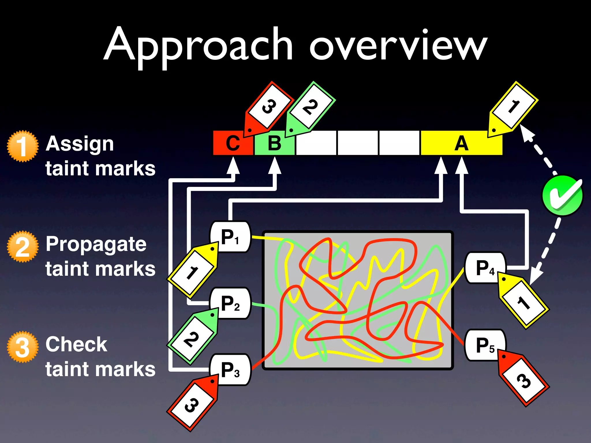 1 Assign
taint marks
Approach overview
3 Check
taint marks
2 Propagate
taint marks
P3
P1
P2
3
1
2
P5
3
AC B
123
P4
1
✔
 