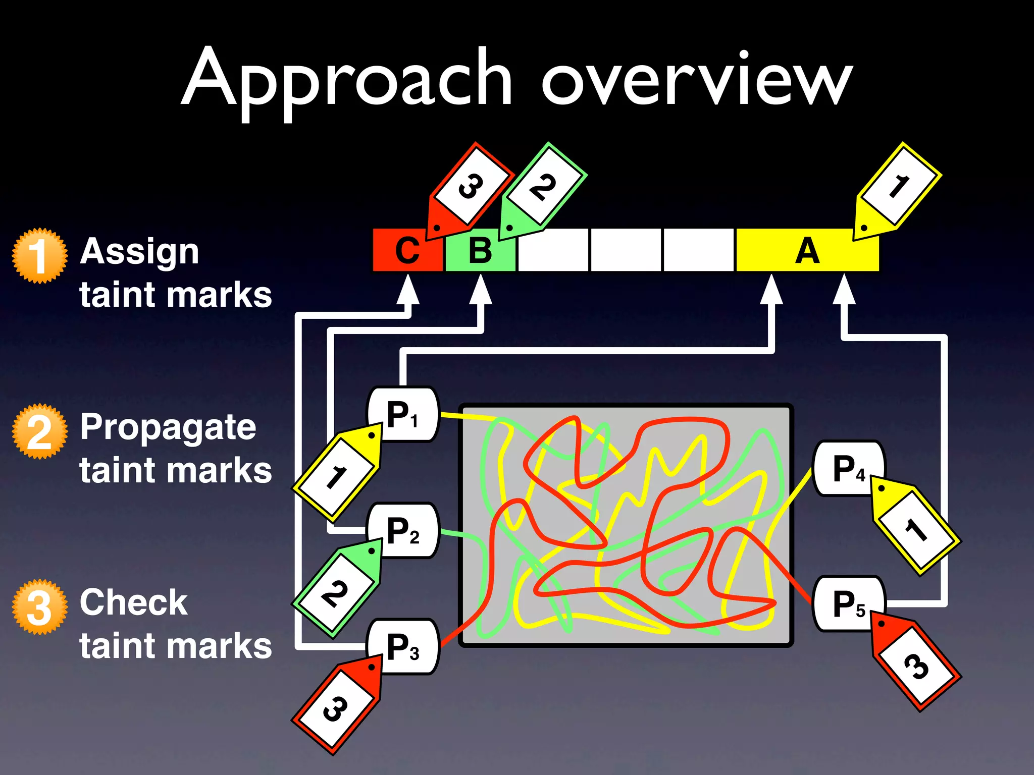 1 Assign
taint marks
Approach overview
3 Check
taint marks
2 Propagate
taint marks
P3
P1
P2
3
1
2
AC B
123
P4
P5
3
1
 