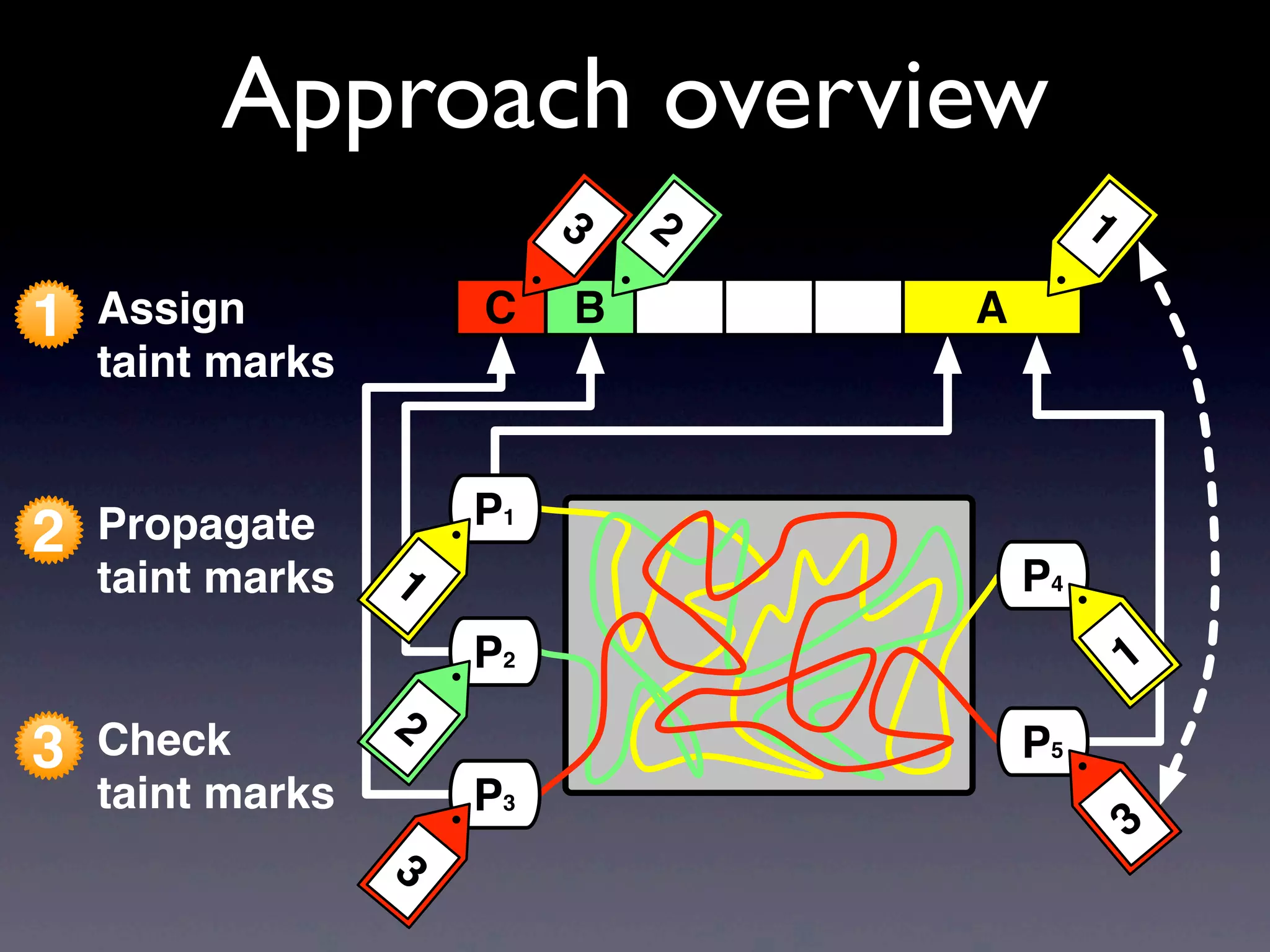 1 Assign
taint marks
Approach overview
3 Check
taint marks
2 Propagate
taint marks
P3
P1
P2
3
1
2
AC B
123
P4
P5
3
1
 