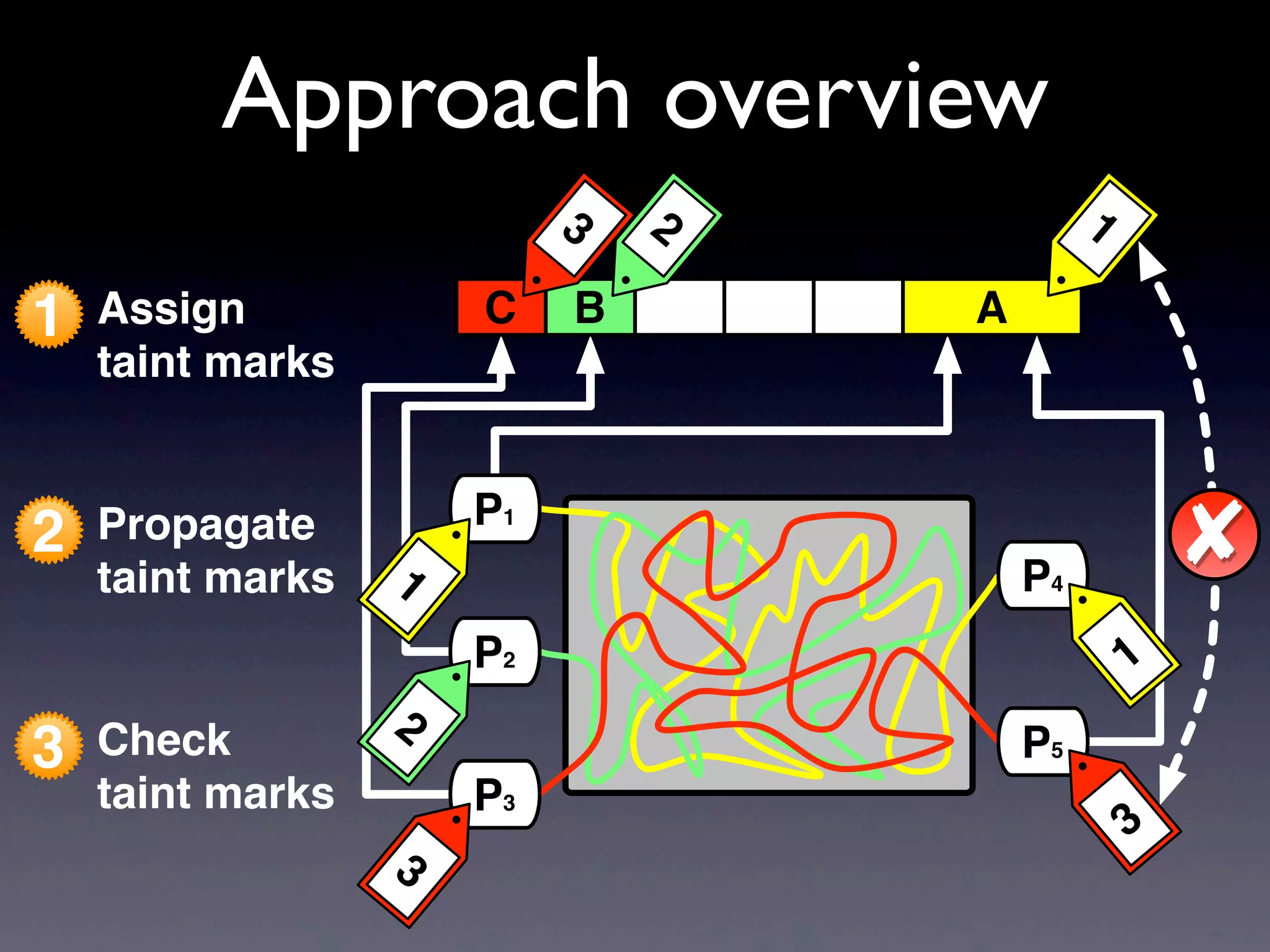1 Assign
taint marks
Approach overview
3 Check
taint marks
2 Propagate
taint marks
P3
P1
P2
3
1
2
AC B
123
P4
✘
P5
3
1
 