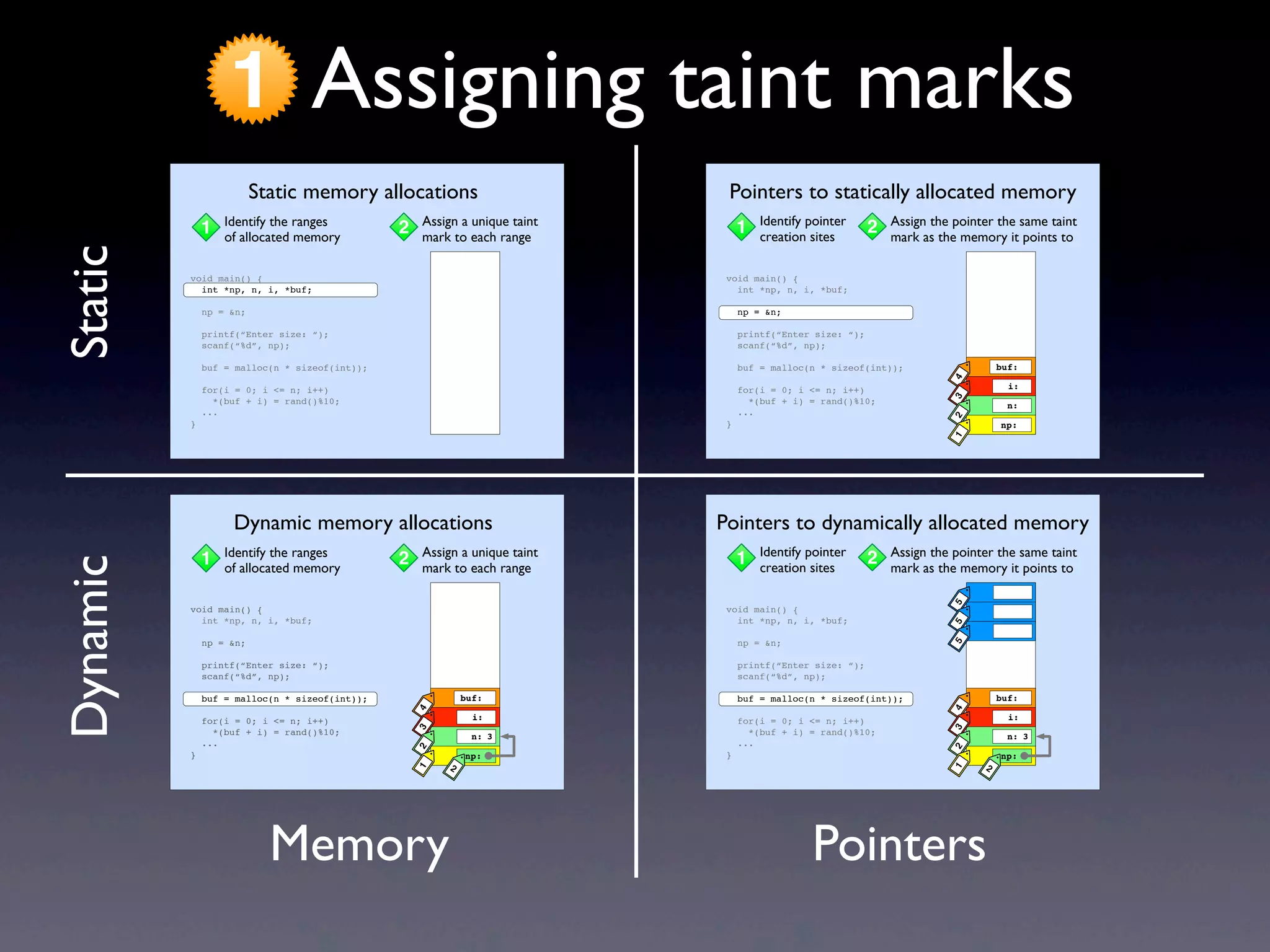 Memory Pointers
1 Assigning taint marksStaticDynamic
void main() {
int *np, n, i, *buf;
np = &n;
printf(“Enter size: “);
scanf(“%d”, np);
buf = malloc(n * sizeof(int));
for(i = 0; i <= n; i++)
*(buf + i) = rand()%10;
...
}
Static memory allocations
1 Identify the ranges
of allocated memory
2 Assign a unique taint
mark to each range
buf:
np:
i:
n:
4321
void main() {
int *np, n, i, *buf;
np = &n;
printf(“Enter size: “);
scanf(“%d”, np);
buf = malloc(n * sizeof(int));
for(i = 0; i <= n; i++)
*(buf + i) = rand()%10;
...
}
Pointers to statically allocated memory
1 Identify pointer
creation sites
2 Assign the pointer the same taint
mark as the memory it points to
1 Identify the ranges
of allocated memory
2 Assign a unique taint
mark to each range
buf:
np:
i:
n:
4
2
321
3
void main() {
int *np, n, i, *buf;
np = &n;
printf(“Enter size: “);
scanf(“%d”, np);
buf = malloc(n * sizeof(int));
for(i = 0; i <= n; i++)
*(buf + i) = rand()%10;
...
}
Dynamic memory allocations
1 Identify pointer
creation sites
2 Assign the pointer the same taint
mark as the memory it points to
buf:
np:
i:
n:
4
2
321555
3
void main() {
int *np, n, i, *buf;
np = &n;
printf(“Enter size: “);
scanf(“%d”, np);
buf = malloc(n * sizeof(int));
for(i = 0; i <= n; i++)
*(buf + i) = rand()%10;
...
}
Pointers to dynamically allocated memory
void main() {
int *np, n, i, *buf;
np = &n;
printf(“Enter size: “);
scanf(“%d”, np);
buf = malloc(n * sizeof(int));
for(i = 0; i <= n; i++)
*(buf + i) = rand()%10;
...
}
Static memory allocations
1 Identify the ranges
of allocated memory
2 Assign a unique taint
mark to each range
buf:
np:
i:
n:
4321
void main() {
int *np, n, i, *buf;
np = &n;
printf(“Enter size: “);
scanf(“%d”, np);
buf = malloc(n * sizeof(int));
for(i = 0; i <= n; i++)
*(buf + i) = rand()%10;
...
}
Pointers to statically allocated memory
1 Identify pointer
creation sites
2 Assign the pointer the same taint
mark as the memory it points to
1 Identify the ranges
of allocated memory
2 Assign a unique taint
mark to each range
buf:
np:
i:
n:
4
2
321
3
void main() {
int *np, n, i, *buf;
np = &n;
printf(“Enter size: “);
scanf(“%d”, np);
buf = malloc(n * sizeof(int));
for(i = 0; i <= n; i++)
*(buf + i) = rand()%10;
...
}
Dynamic memory allocations
1 Identify pointer
creation sites
2 Assign the pointer the same taint
mark as the memory it points to
buf:
np:
i:
n:
4
2
321555
3
void main() {
int *np, n, i, *buf;
np = &n;
printf(“Enter size: “);
scanf(“%d”, np);
buf = malloc(n * sizeof(int));
for(i = 0; i <= n; i++)
*(buf + i) = rand()%10;
...
}
Pointers to dynamically allocated memory
 
