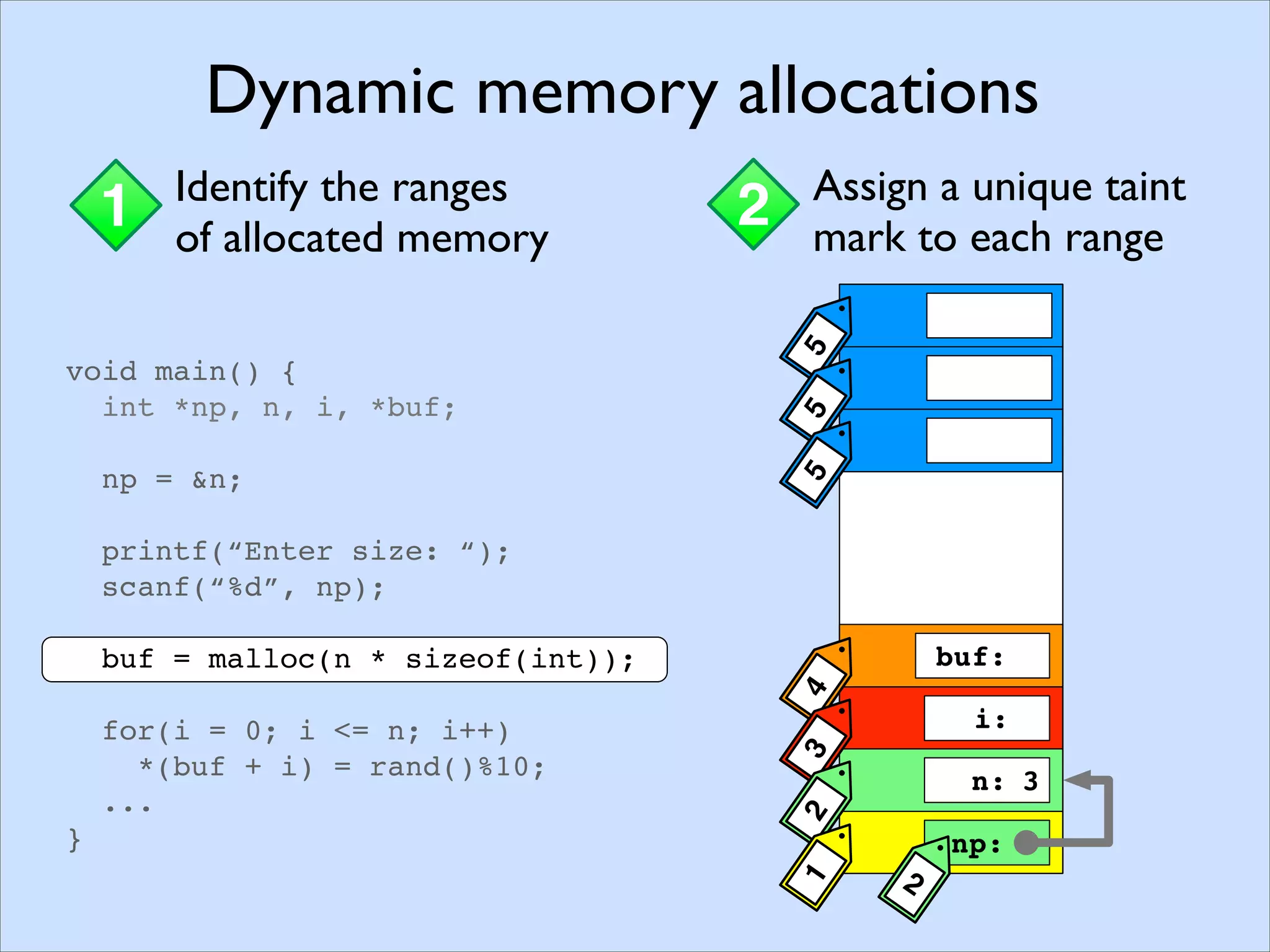 Memory Pointers
1 Assigning taint marksStaticDynamic
1 Identify the ranges
of allocated memory
2 Assign a unique taint
mark to each range
buf:
np:
i:
n:
4
2
321
3
void main() {
int *np, n, i, *buf;
np = &n;
printf(“Enter size: “);
scanf(“%d”, np);
buf = malloc(n * sizeof(int));
for(i = 0; i <= n; i++)
*(buf + i) = rand()%10;
...
}
Dynamic memory allocations
1 Identify the ranges
of allocated memory
2 Assign a unique taint
mark to each range
buf:
np:
i:
n:
4
2
321
3
void main() {
int *np, n, i, *buf;
np = &n;
printf(“Enter size: “);
scanf(“%d”, np);
buf = malloc(n * sizeof(int));
for(i = 0; i <= n; i++)
*(buf + i) = rand()%10;
...
}
Dynamic memory allocations
buf:
np:
i:
n:
4
2
321555
3
 