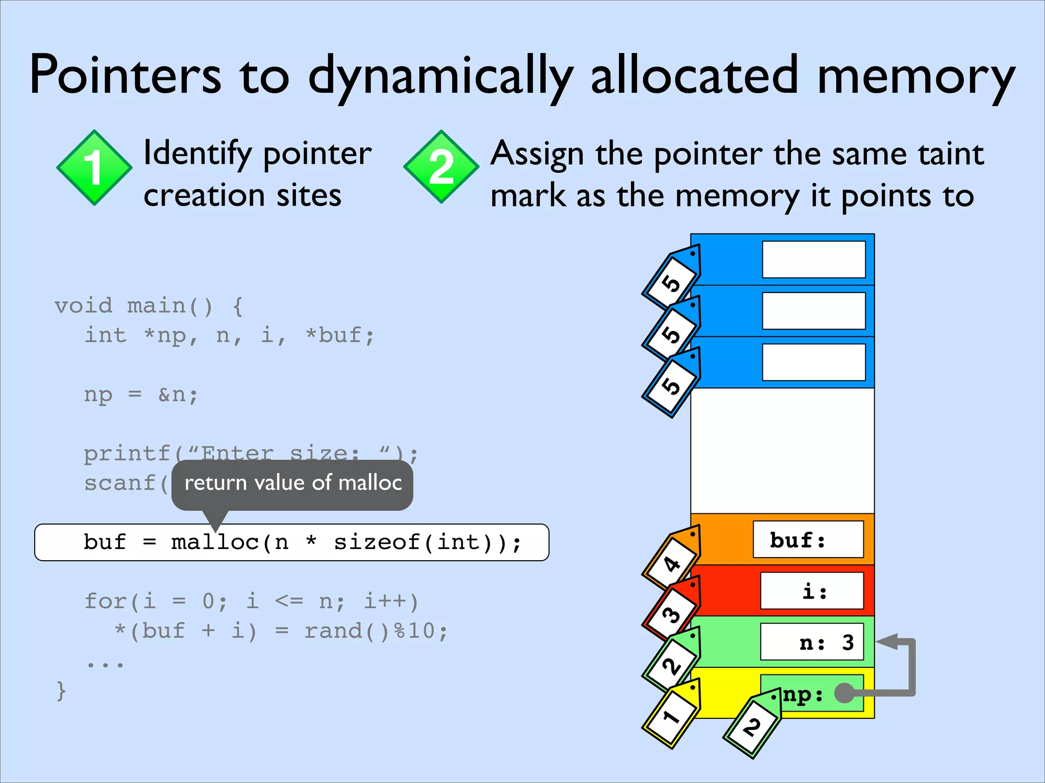 Memory Pointers
1 Assigning taint marksStaticDynamic
1 Identify pointer
creation sites
2 Assign the pointer the same taint
mark as the memory it points to
buf:
np:
i:
n:
4
2
321555
3
void main() {
int *np, n, i, *buf;
np = &n;
printf(“Enter size: “);
scanf(“%d”, np);
buf = malloc(n * sizeof(int));
for(i = 0; i <= n; i++)
*(buf + i) = rand()%10;
...
}
Pointers to dynamically allocated memory
1 Identify pointer
creation sites
2 Assign the pointer the same taint
mark as the memory it points to
buf:
np:
i:
n:
4
2
321555
3
void main() {
int *np, n, i, *buf;
np = &n;
printf(“Enter size: “);
scanf(“%d”, np);
buf = malloc(n * sizeof(int));
for(i = 0; i <= n; i++)
*(buf + i) = rand()%10;
...
}
Pointers to dynamically allocated memory
return value of malloc
 