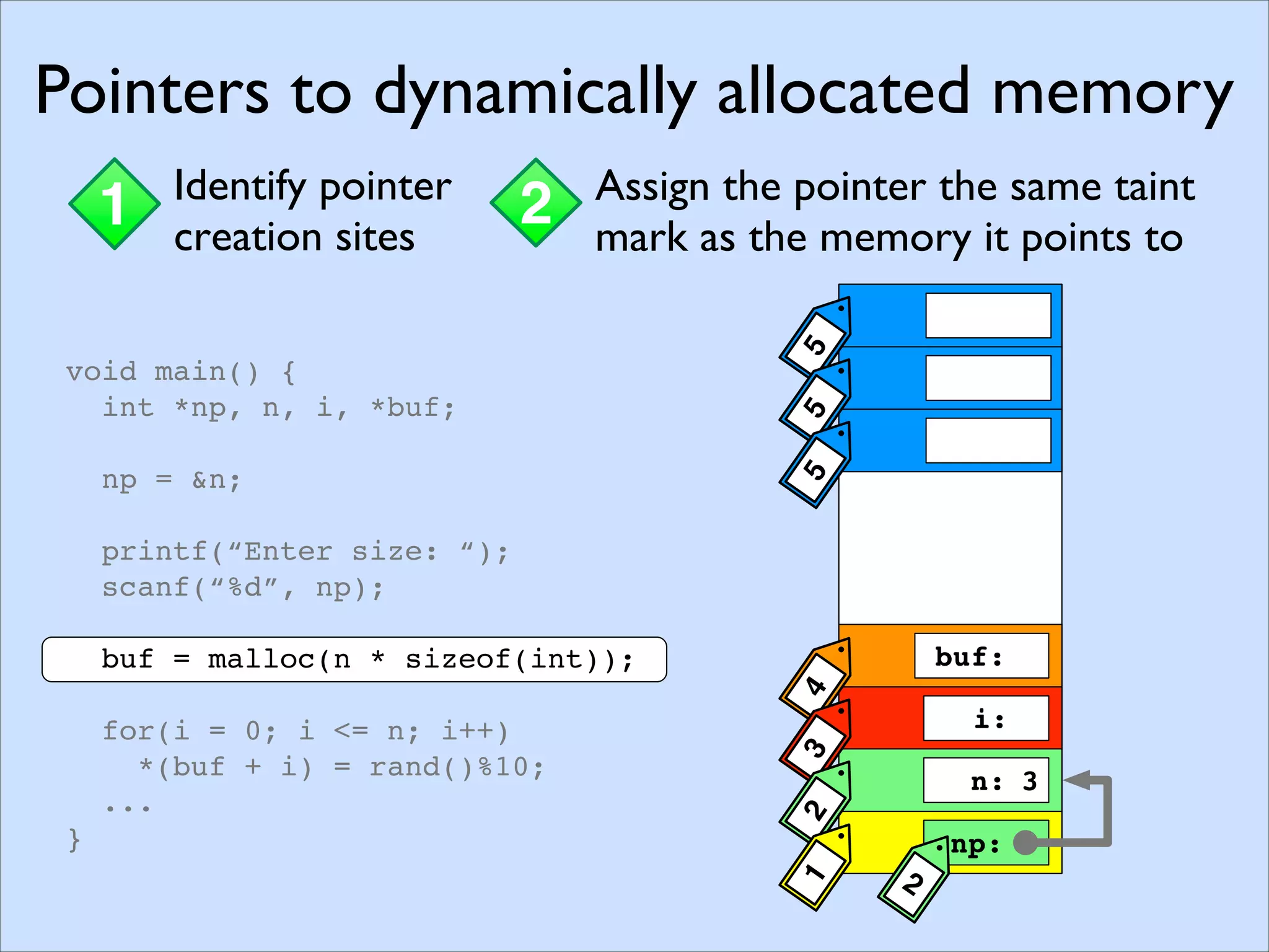 Memory Pointers
1 Assigning taint marksStaticDynamic
1 Identify pointer
creation sites
2 Assign the pointer the same taint
mark as the memory it points to
buf:
np:
i:
n:
4
2
321555
3
void main() {
int *np, n, i, *buf;
np = &n;
printf(“Enter size: “);
scanf(“%d”, np);
buf = malloc(n * sizeof(int));
for(i = 0; i <= n; i++)
*(buf + i) = rand()%10;
...
}
Pointers to dynamically allocated memory
1 Identify pointer
creation sites
2 Assign the pointer the same taint
mark as the memory it points to
buf:
np:
i:
n:
4
2
321555
3
void main() {
int *np, n, i, *buf;
np = &n;
printf(“Enter size: “);
scanf(“%d”, np);
buf = malloc(n * sizeof(int));
for(i = 0; i <= n; i++)
*(buf + i) = rand()%10;
...
}
Pointers to dynamically allocated memory
 