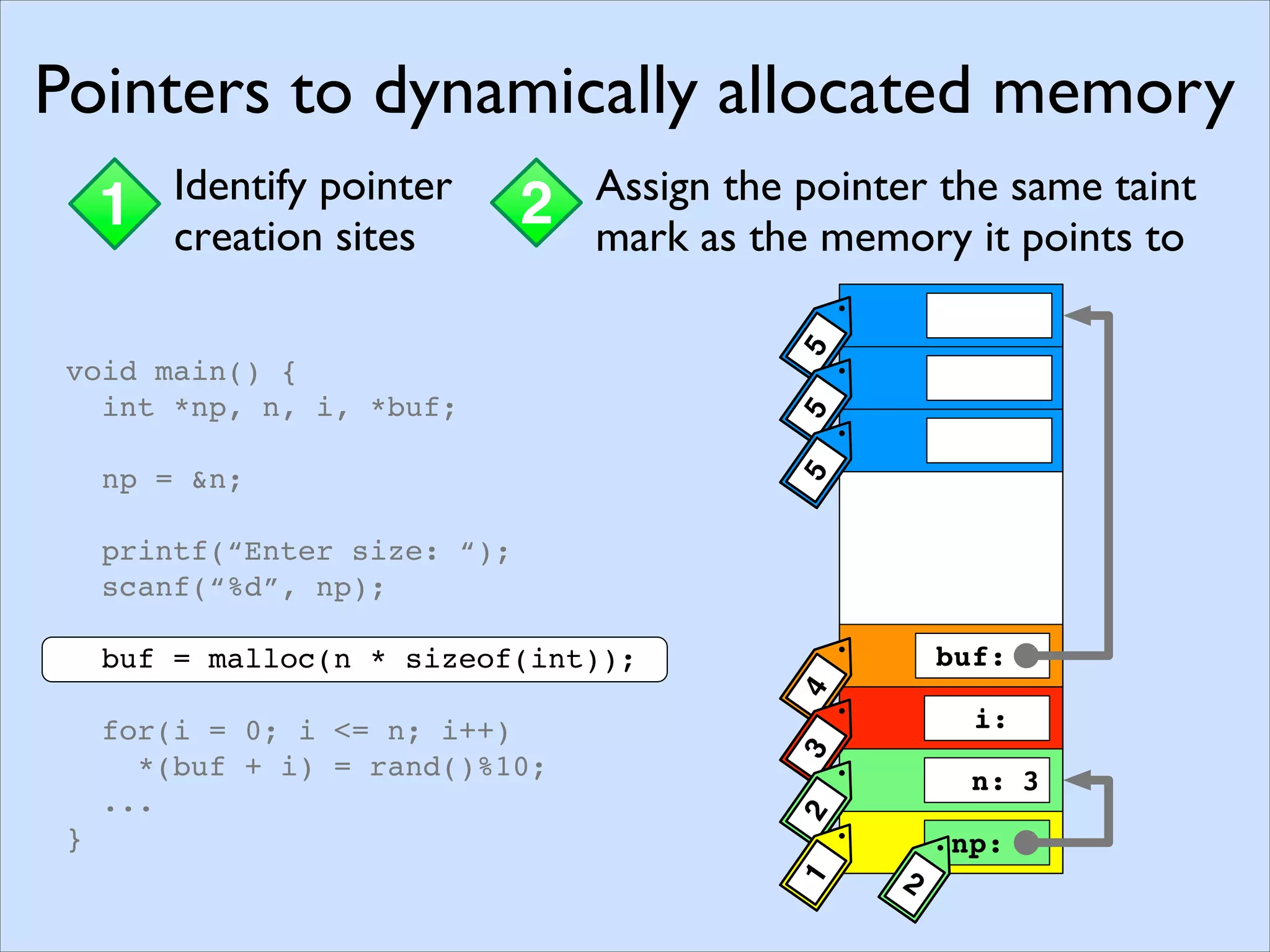 Memory Pointers
1 Assigning taint marksStaticDynamic
1 Identify pointer
creation sites
2 Assign the pointer the same taint
mark as the memory it points to
buf:
np:
i:
n:
4
2
321555
3
void main() {
int *np, n, i, *buf;
np = &n;
printf(“Enter size: “);
scanf(“%d”, np);
buf = malloc(n * sizeof(int));
for(i = 0; i <= n; i++)
*(buf + i) = rand()%10;
...
}
Pointers to dynamically allocated memory
1 Identify pointer
creation sites
2 Assign the pointer the same taint
mark as the memory it points to
buf:
np:
i:
n:
4
2
321555
3
void main() {
int *np, n, i, *buf;
np = &n;
printf(“Enter size: “);
scanf(“%d”, np);
buf = malloc(n * sizeof(int));
for(i = 0; i <= n; i++)
*(buf + i) = rand()%10;
...
}
Pointers to dynamically allocated memory
buf:
np:
i:
n:
4
2
321555
3
 
