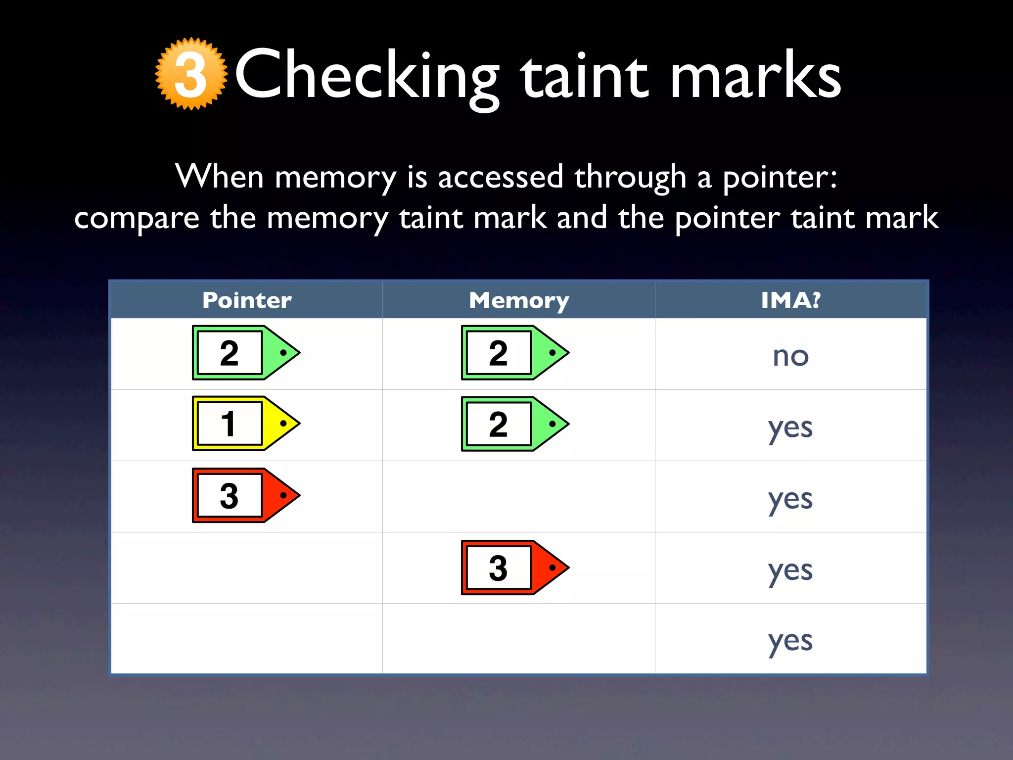 Checking taint marks
When memory is accessed through a pointer:
compare the memory taint mark and the pointer taint mark
3
Pointer Memory IMA?
no
yes
yes
yes
yes
1
2 2
2
3
3
 