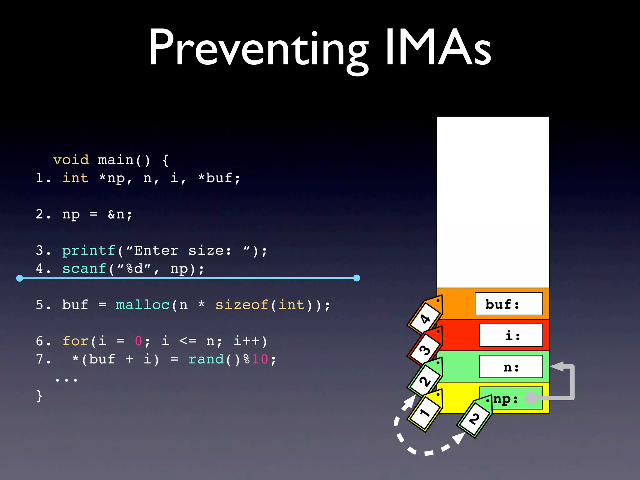 Preventing IMAs
void main() {
1. int *np, n, i, *buf;
2. np = &n;
3. printf(“Enter size: “);
4. scanf(“%d”, np);
5. buf = malloc(n * sizeof(int));
6. for(i = 0; i <= n; i++)
7. *(buf + i) = rand()%10;
...
}
buf:
np:
i:
n:
4 2321
 