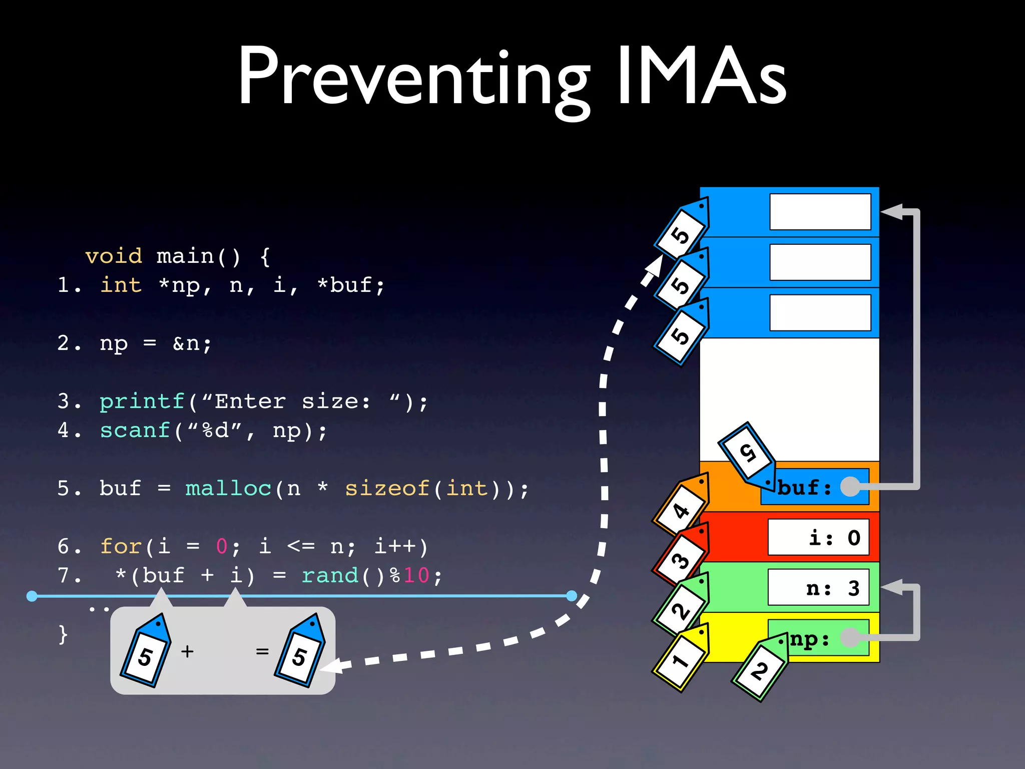 Preventing IMAs
void main() {
1. int *np, n, i, *buf;
2. np = &n;
3. printf(“Enter size: “);
4. scanf(“%d”, np);
5. buf = malloc(n * sizeof(int));
6. for(i = 0; i <= n; i++)
7. *(buf + i) = rand()%10;
...
}
+ =5 5
buf:
np:
5
i:
n:
4 2321555
3
0
 