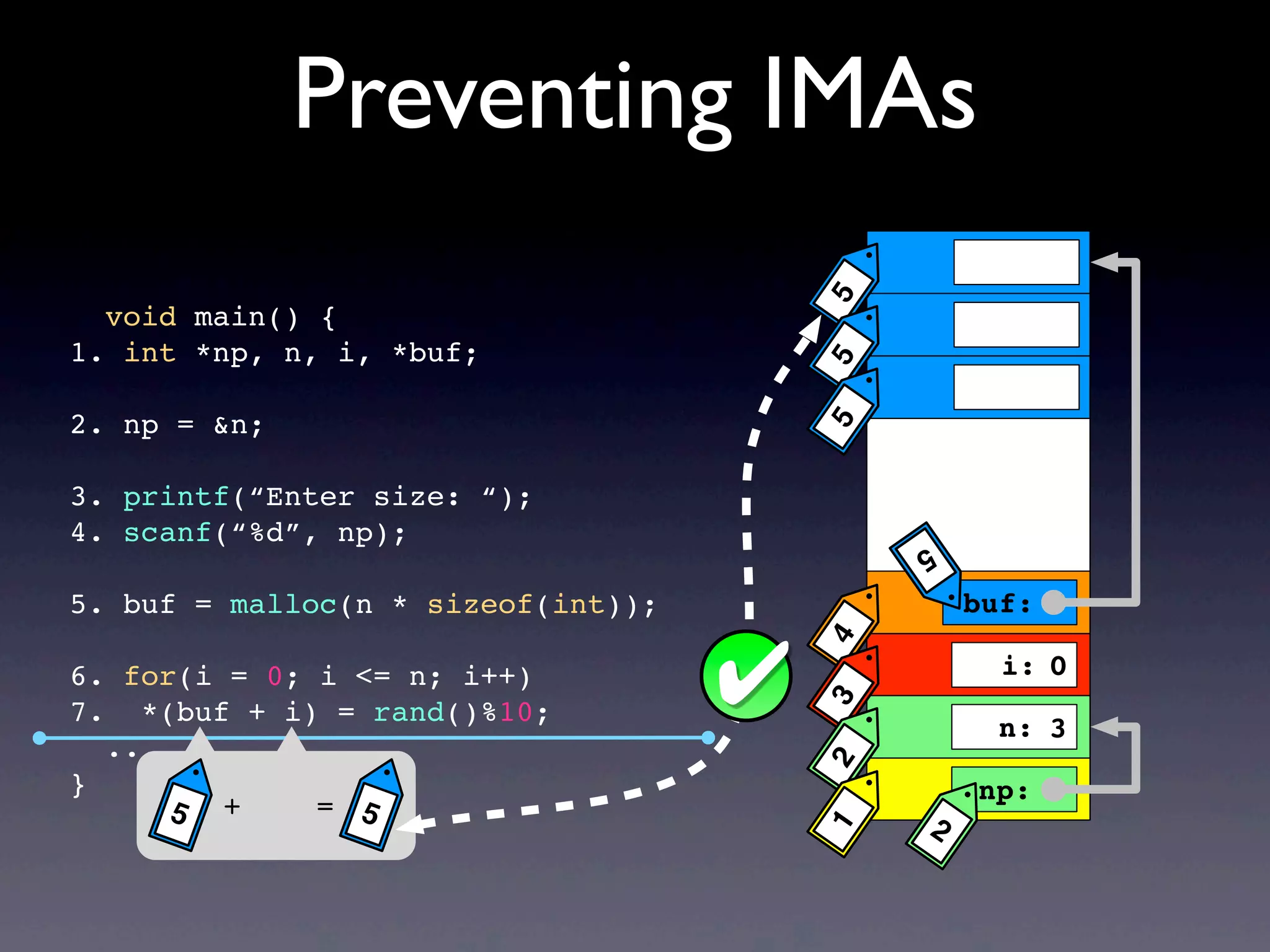 Preventing IMAs
void main() {
1. int *np, n, i, *buf;
2. np = &n;
3. printf(“Enter size: “);
4. scanf(“%d”, np);
5. buf = malloc(n * sizeof(int));
6. for(i = 0; i <= n; i++)
7. *(buf + i) = rand()%10;
...
}
+ =5 5
buf:
np:
5
i:
n:
4 2321555
3
0
✔
 