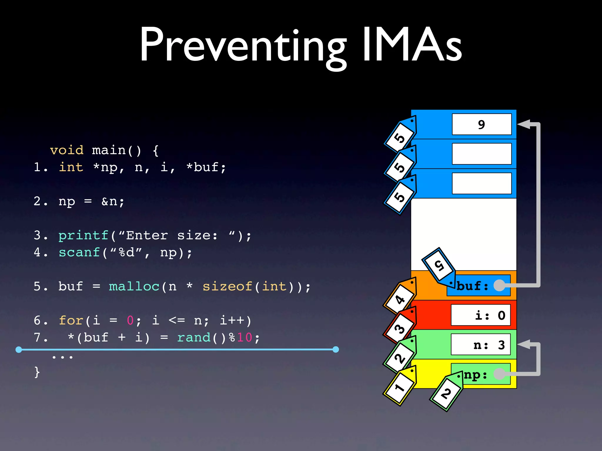 Preventing IMAs
void main() {
1. int *np, n, i, *buf;
2. np = &n;
3. printf(“Enter size: “);
4. scanf(“%d”, np);
5. buf = malloc(n * sizeof(int));
6. for(i = 0; i <= n; i++)
7. *(buf + i) = rand()%10;
...
}
buf:
np:
5
i:
n:
4 2321555
9
3
0
 