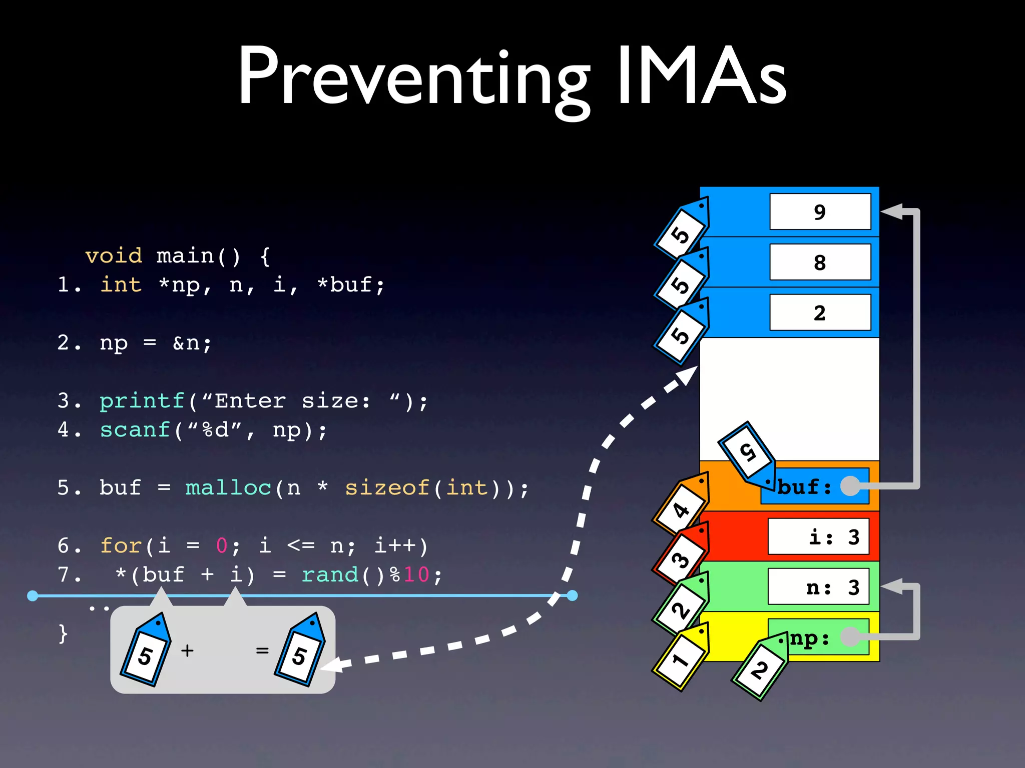 Preventing IMAs
void main() {
1. int *np, n, i, *buf;
2. np = &n;
3. printf(“Enter size: “);
4. scanf(“%d”, np);
5. buf = malloc(n * sizeof(int));
6. for(i = 0; i <= n; i++)
7. *(buf + i) = rand()%10;
...
}
buf:
np:
5
i:
n:
4 2321555
9
8
2
3
3
+ =5 5
 