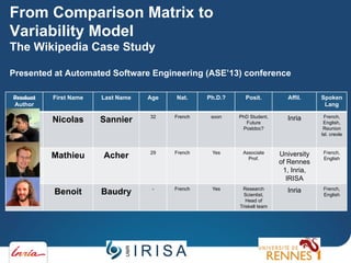 From Comparison Matrix to
Variability Model
The Wikipedia Case Study
Presented at Automated Software Engineering (ASE’13) conference
Product
Author

First Name

Last Name

Age

Nat.

Ph.D.?

Posit.

Affil.

Spoken
Lang

Nicolas

Sannier

32

French

soon

PhD Student,
Future
Postdoc?

Inria

French,
English,
Reunion
Isl. creole

Mathieu

Acher

29

French

Yes

Associate
Prof.

University
of Rennes
1, Inria,
IRISA

French,
English

Benoit

Baudry

-

French

Yes

Research
Scientist,
Head of
Triskell team

Inria

French,
English

 