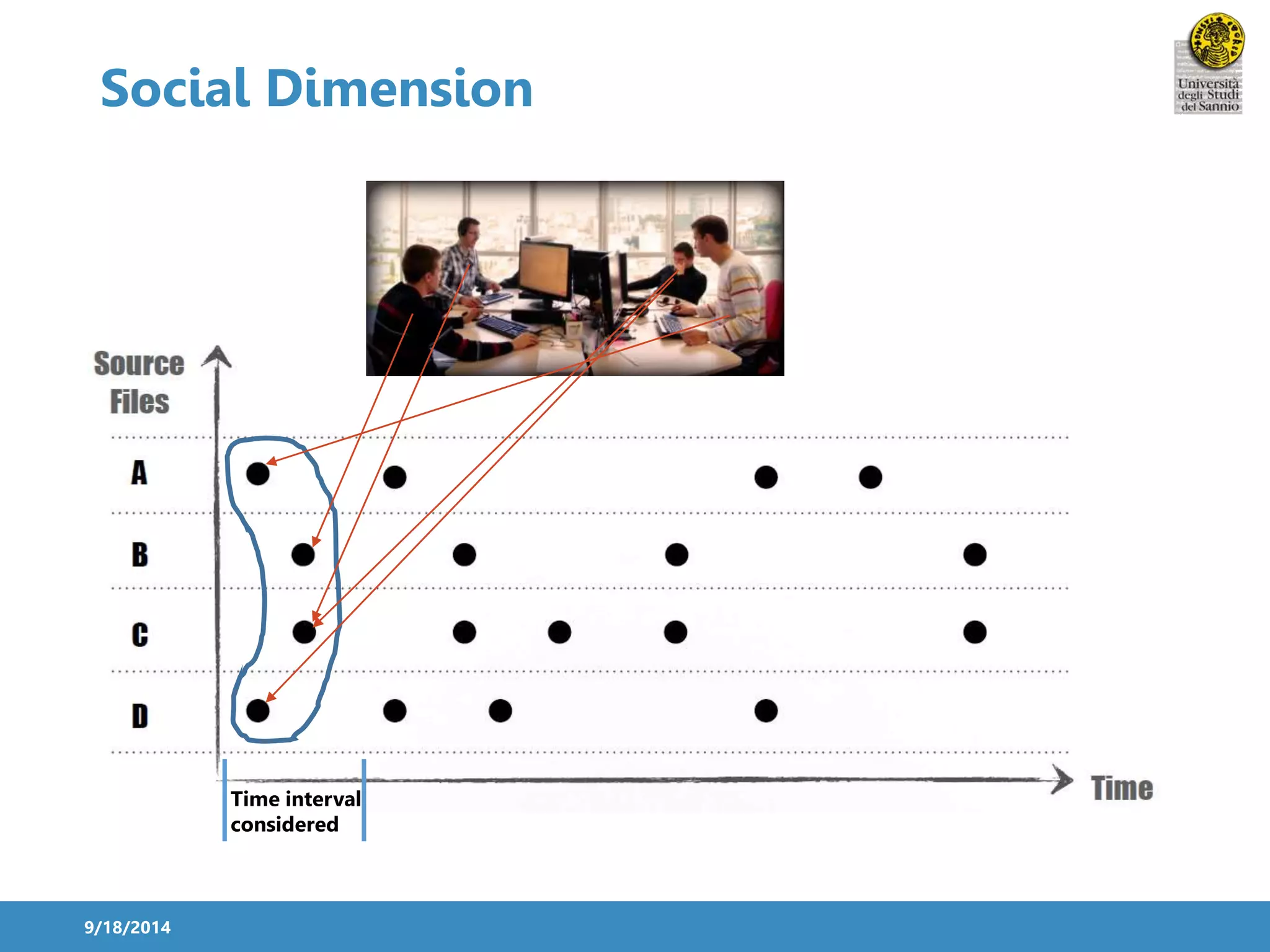 Social Dimension 
9/18/2014 
Time interval 
considered 
 