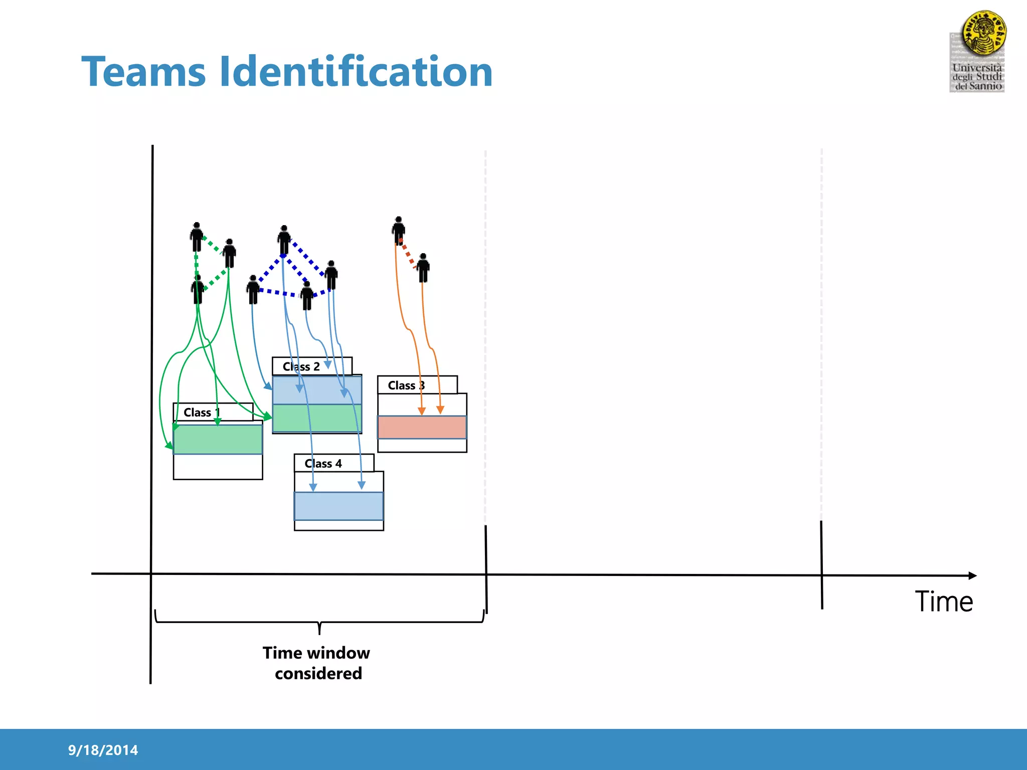 Teams Identification 
9/18/2014 
Time 
Time window 
considered 
Class 1 
Class 3 
Class 2 
Class 4 
 