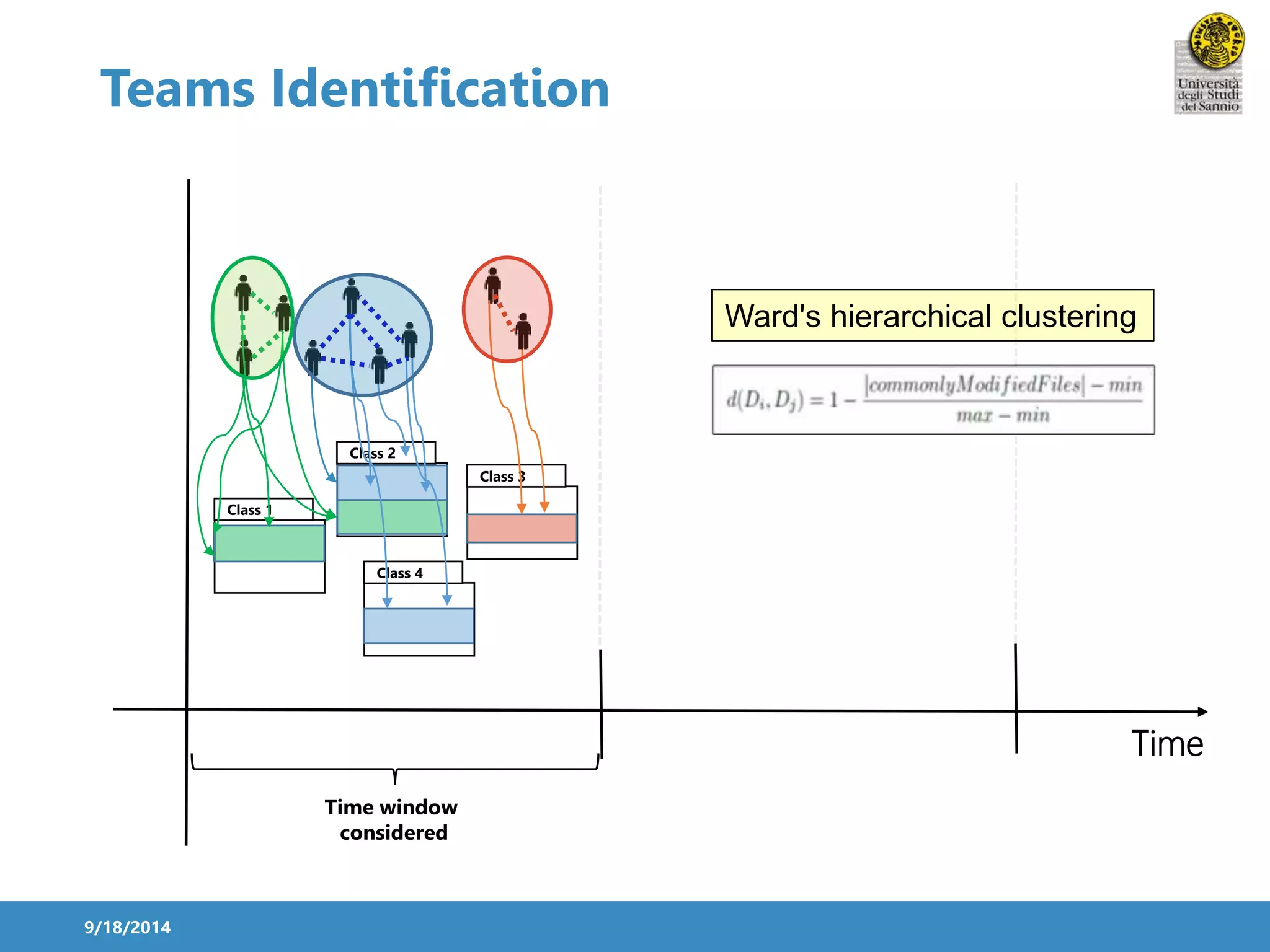 Teams Identification 
9/18/2014 
Time 
Time window 
considered 
Class 1 
Class 3 
Class 2 
Class 4 
Ward's hierarchical clustering 
 