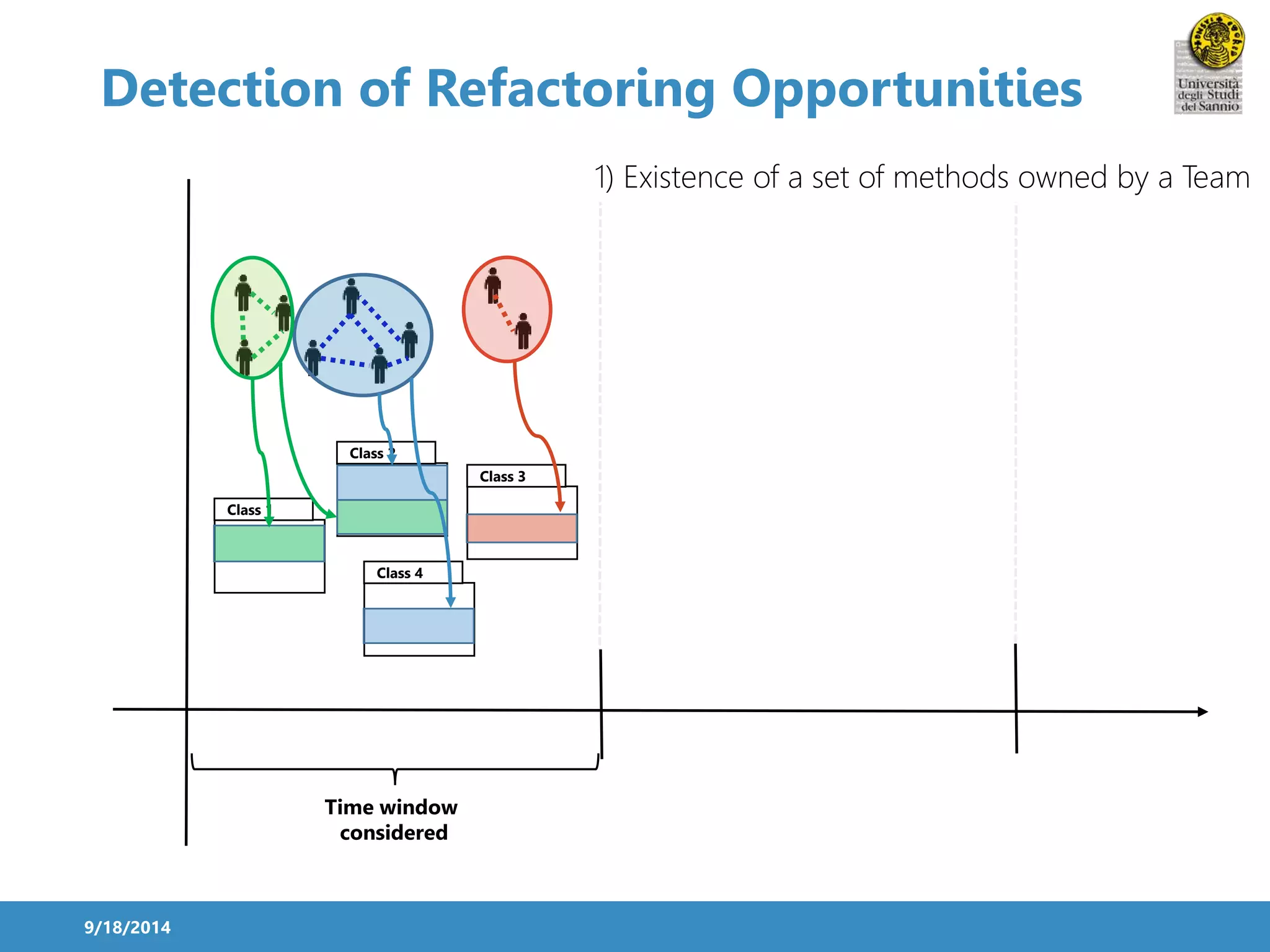 Detection of Refactoring Opportunities 
9/18/2014 
Time window 
considered 
1) Existence of a set of methods owned by a Team 
Class 1 
Class 3 
Class 2 
Class 4 
 