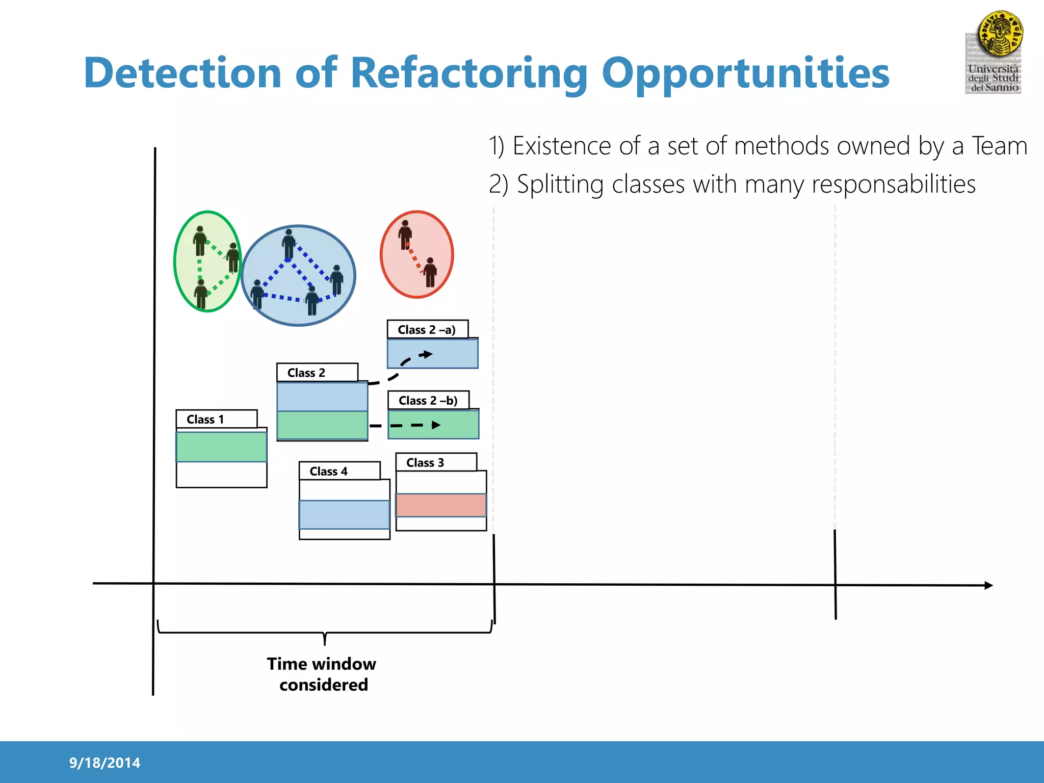 Detection of Refactoring Opportunities 
9/18/2014 
Time window 
considered 
1) Existence of a set of methods owned by a Team 
2) Splitting classes with many responsabilities 
Class 1 
Class 2 
Class 4 
Class 2 –a) 
Class 2 –b) 
Class 3 
 
