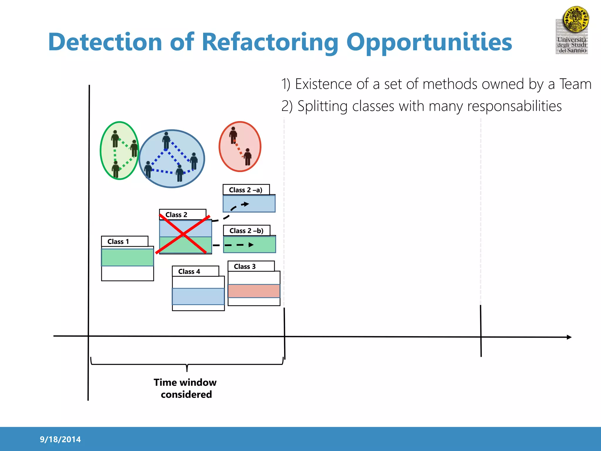 Detection of Refactoring Opportunities 
9/18/2014 
Time window 
considered 
1) Existence of a set of methods owned by a Team 
2) Splitting classes with many responsabilities 
Class 2 –a) 
Class 2 –b) 
Class 1 
Class 3 
Class 2 
Class 4 
 