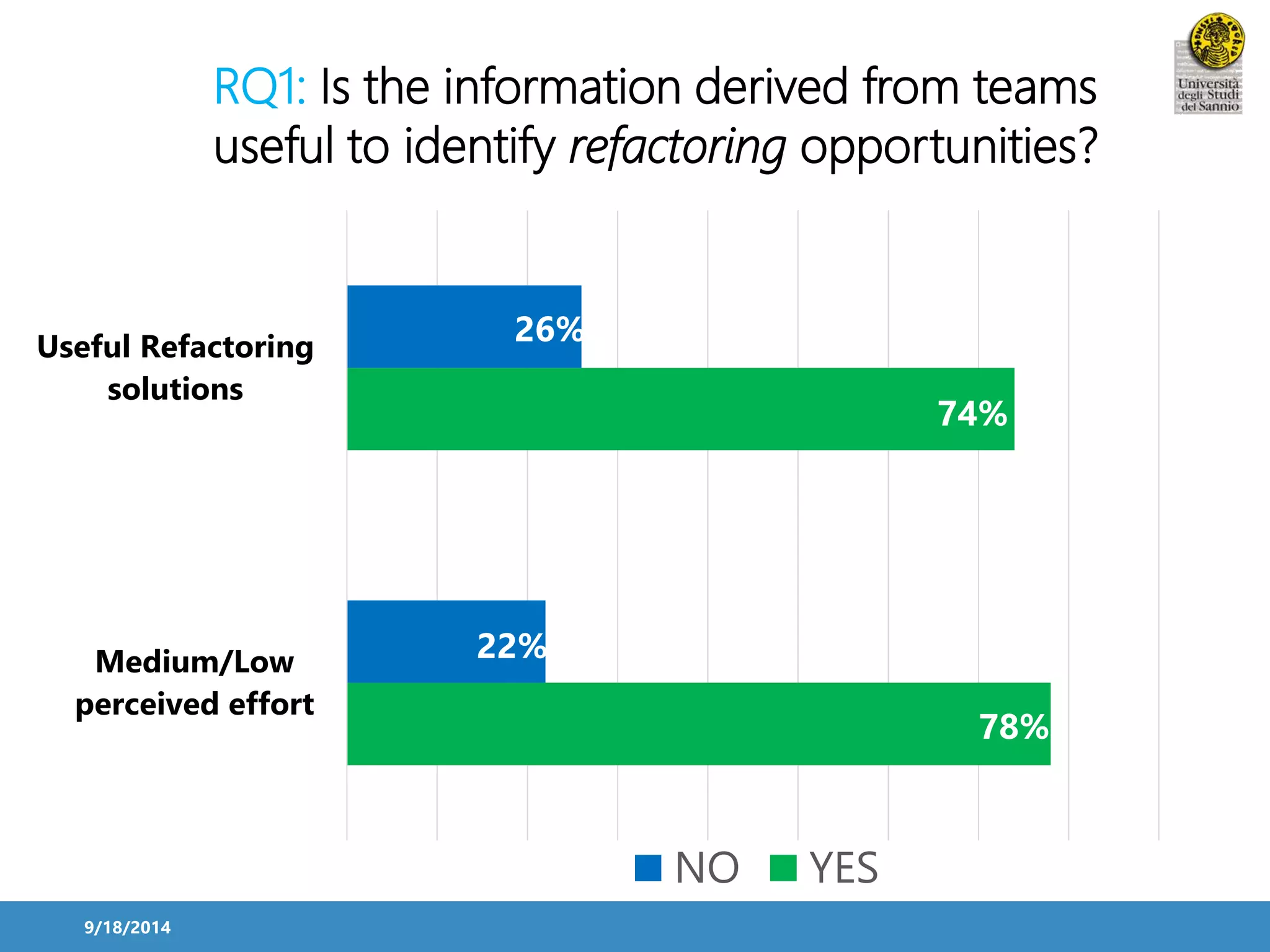 Useful Refactoring 
solutions 
9/18/2014 
RQ1: Is the information derived from teams 
useful to identify refactoring opportunities? 
74% 
78% 
26% 
22% 
Medium/Low 
perceived effort 
NO YES 
 